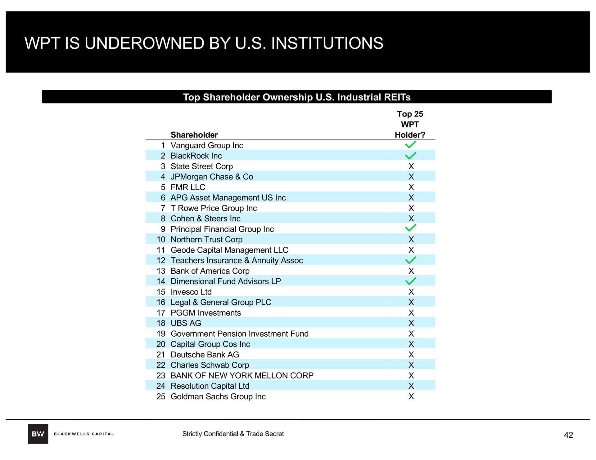 is by institutions | Blackwells Capital
