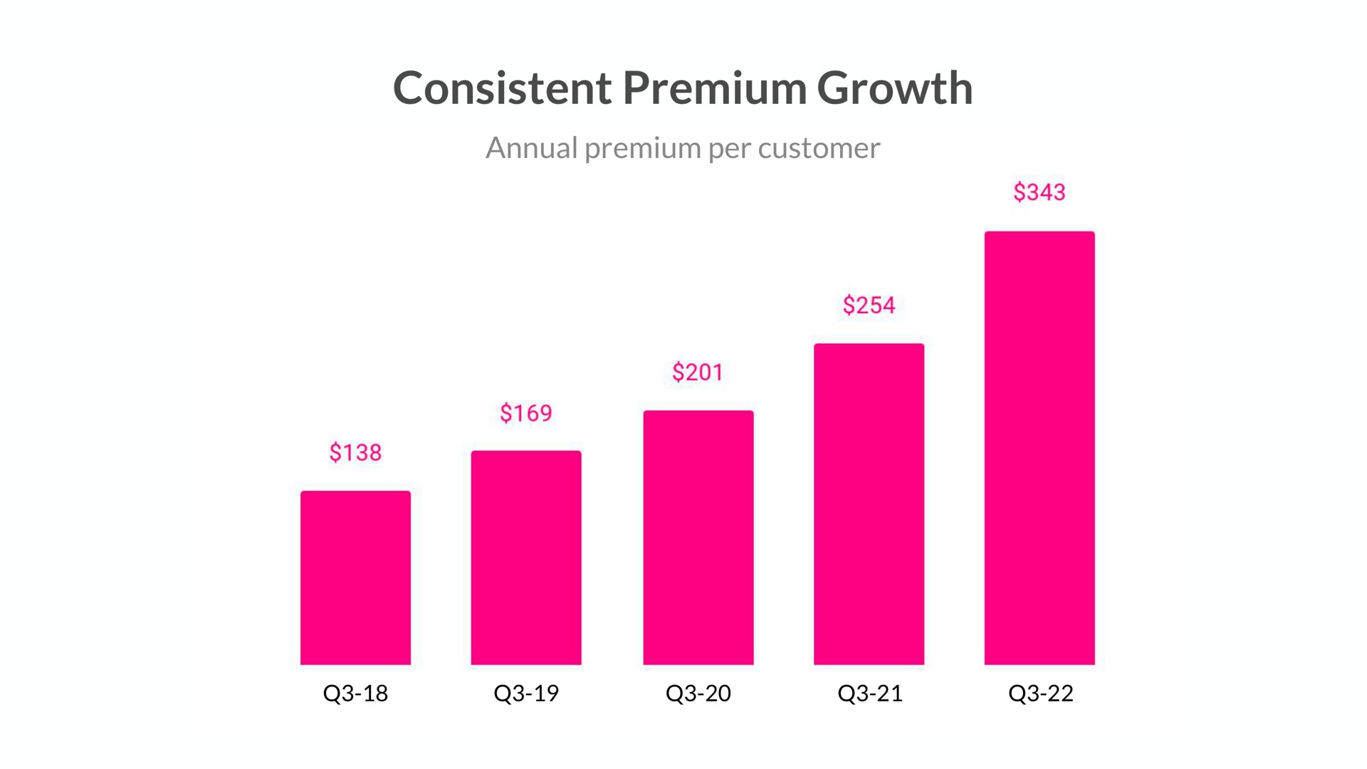 consistent premium growth | Lemonade