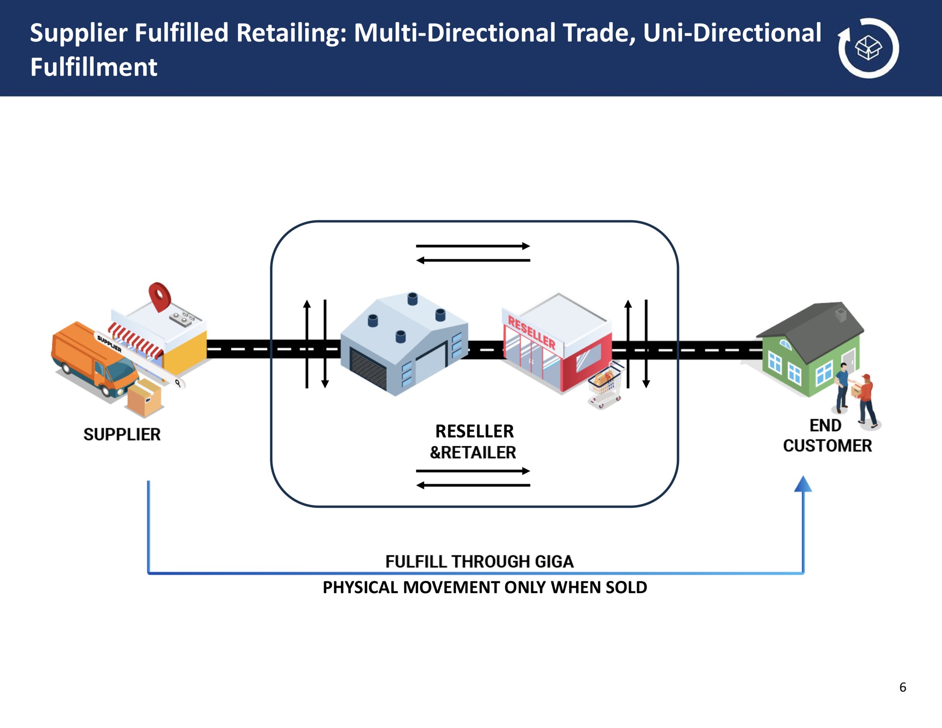 supplier retailing directional trade directional fulfillment a | GigaCloud Technology