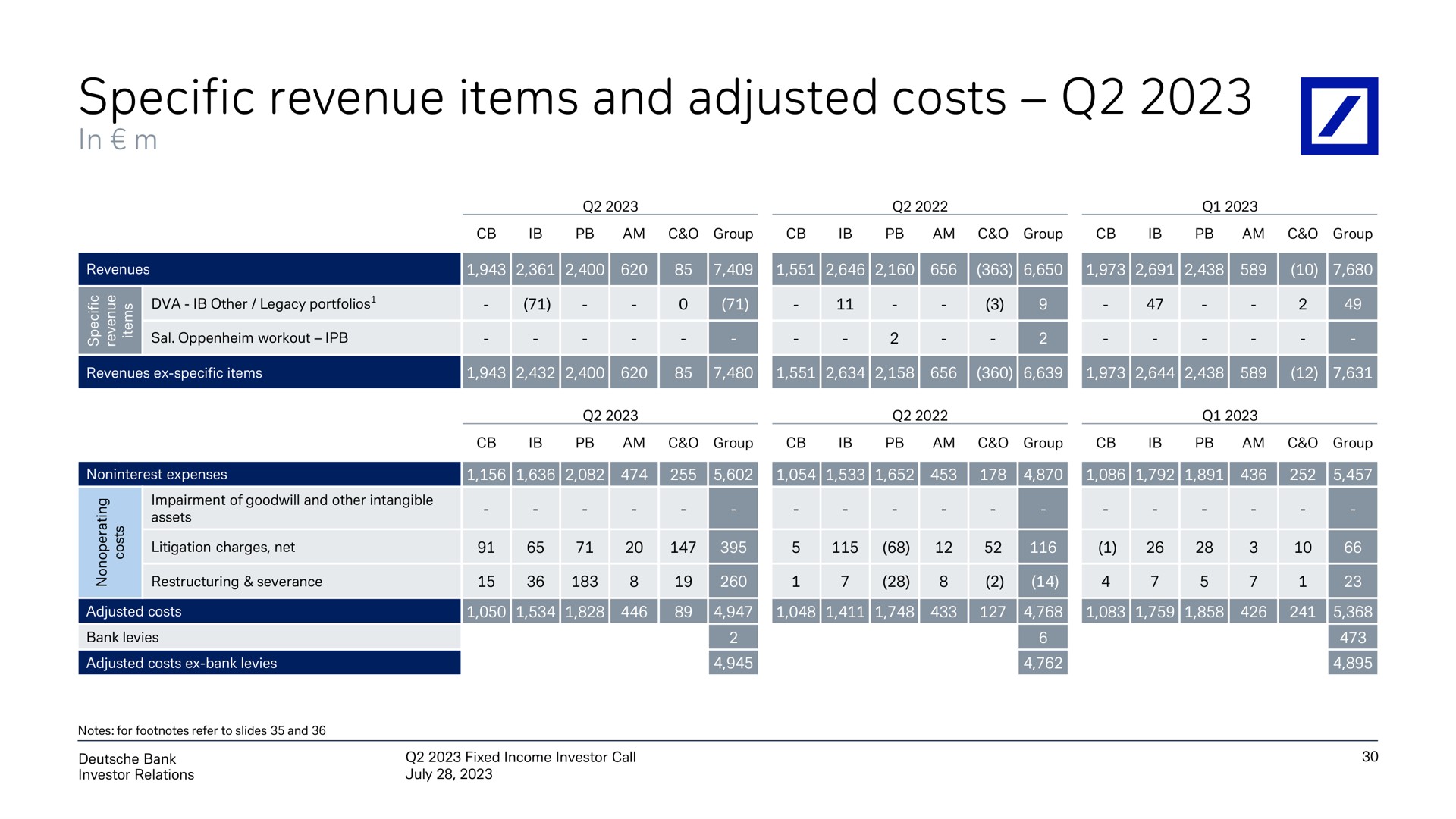 specific revenue items and adjusted costs sec | Deutsche Bank
