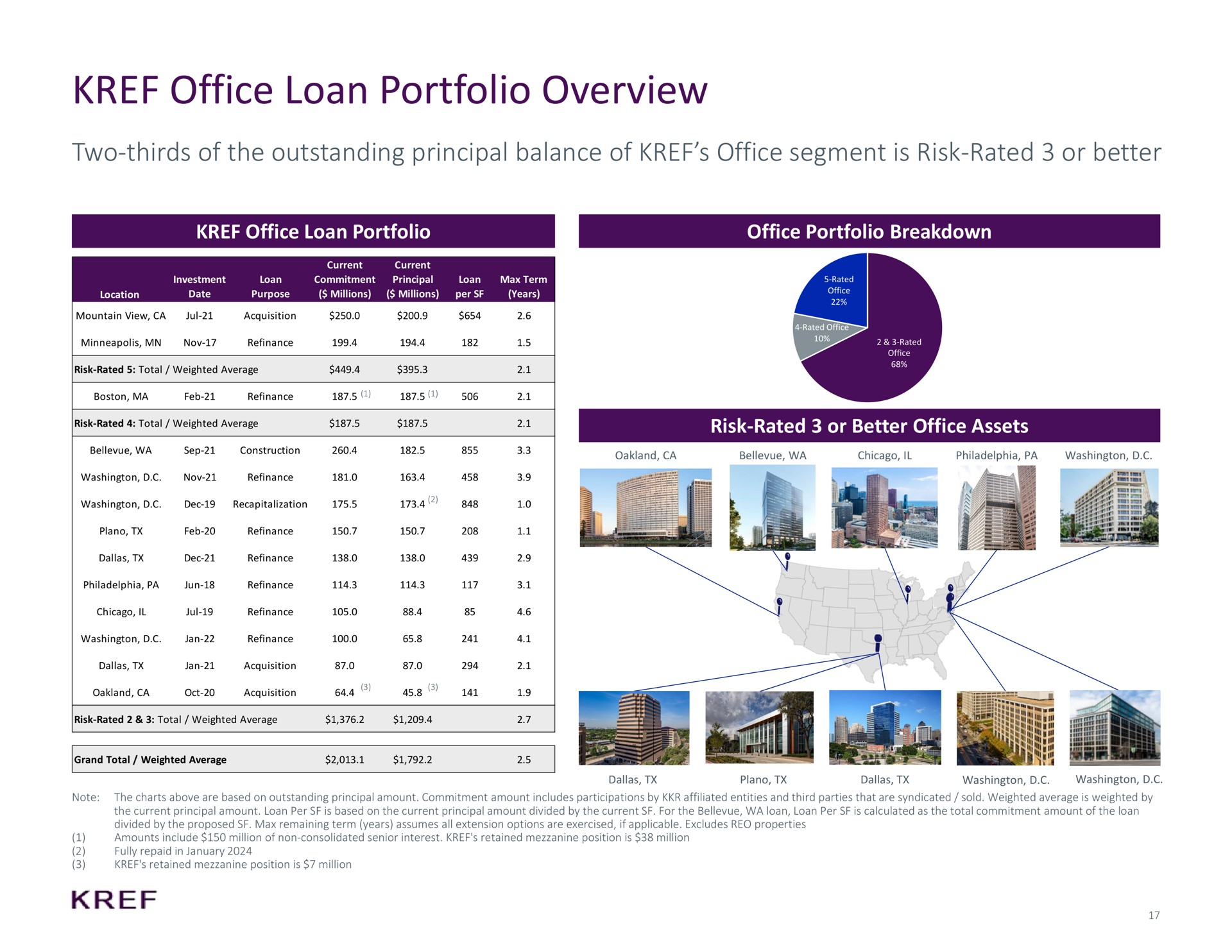 office loan portfolio overview two thirds of the outstanding principal balance of office segment is risk rated or better office loan portfolio office portfolio breakdown risk rated or better office assets | KKR Real Estate Finance Trust