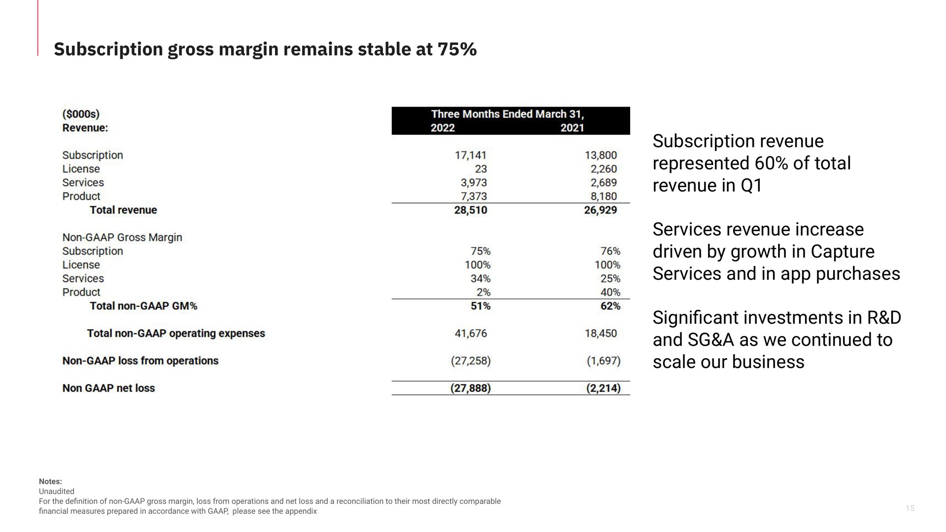 subscription gross margin remains stable at subscription revenue represented of total revenue in services revenue increase driven by growth in capture services and in purchases cant investments in and a as we continued to scale our business paar significant | Matterport