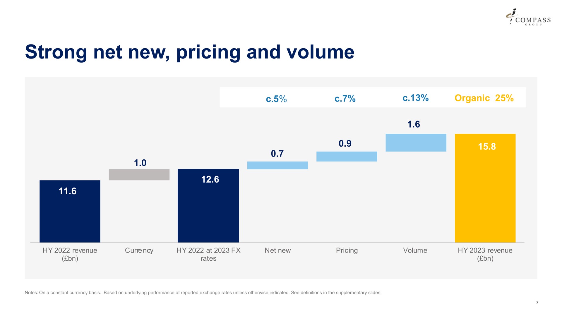 strong net new pricing and volume rates | Compass Group