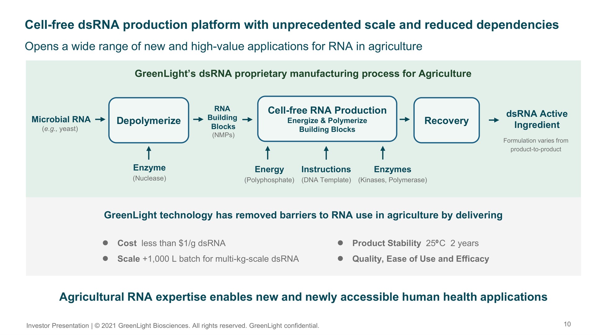 cell free production platform with unprecedented scale and reduced dependencies opens a wide range of new and high value applications for in agriculture agricultural enables new and newly accessible human health applications | GreenLight