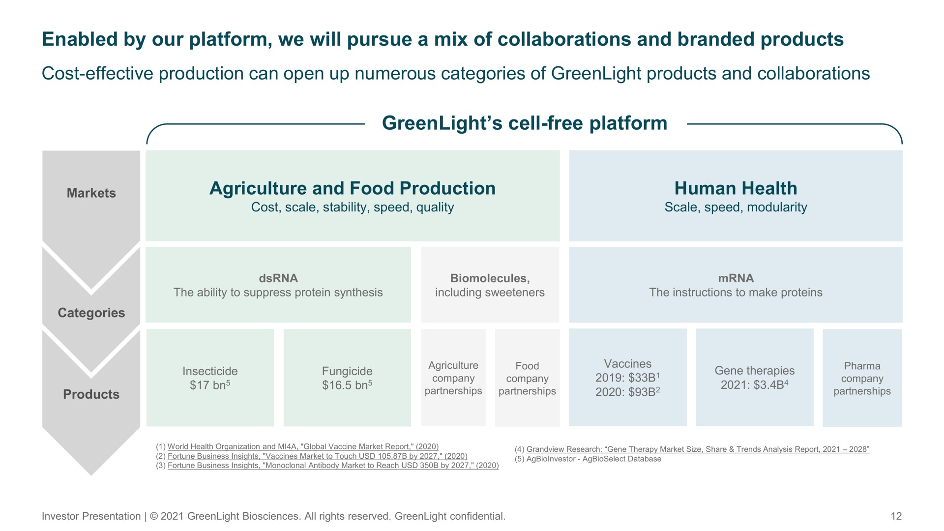 enabled by our platform we will pursue a mix of collaborations and branded products cost effective production can open up numerous categories of products and collaborations cell free platform agriculture and food production human health | GreenLight
