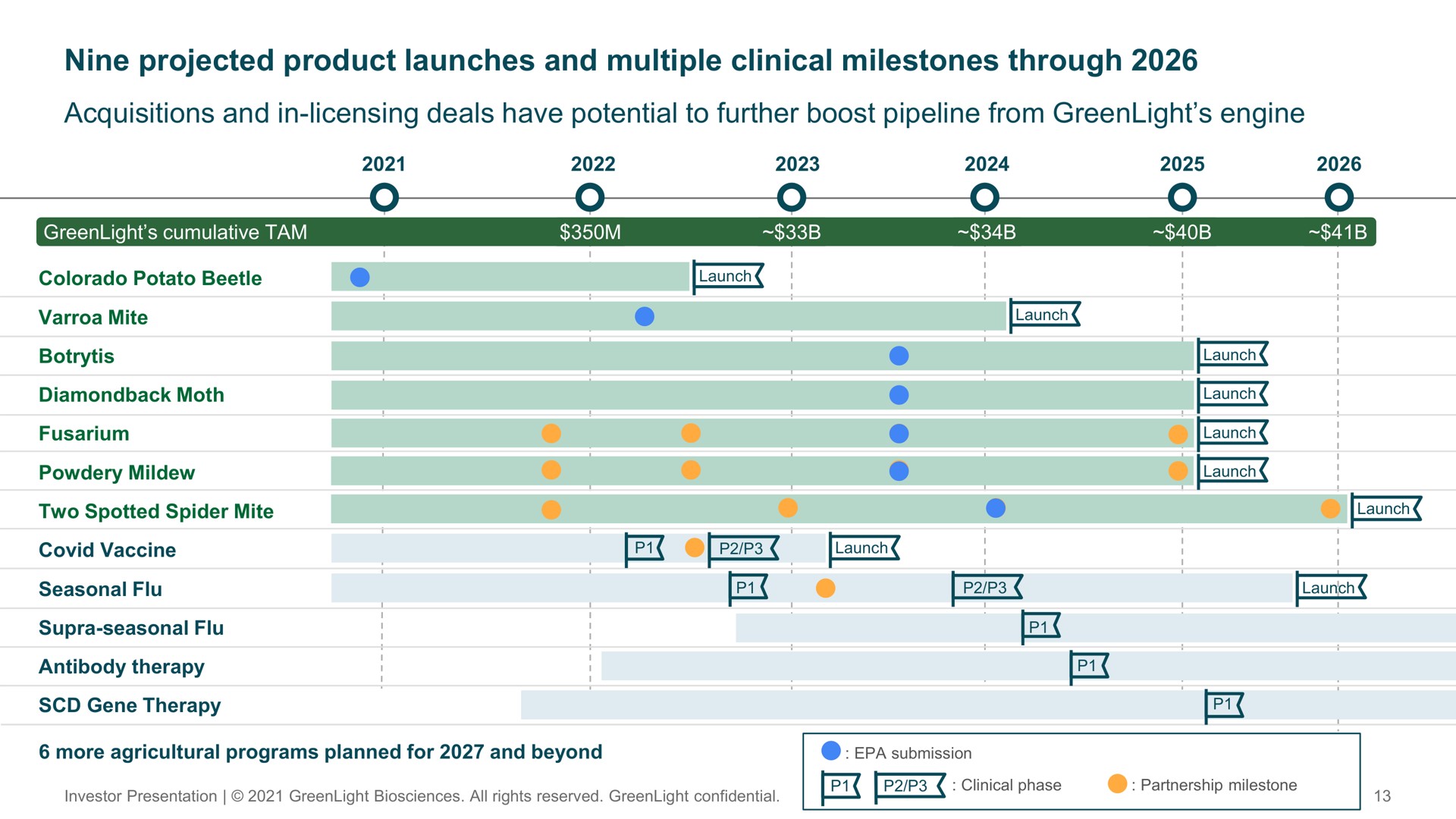 nine projected product launches and multiple clinical milestones through acquisitions and in licensing deals have potential to further boost pipeline from engine | GreenLight