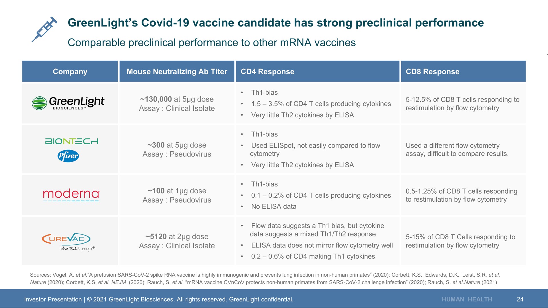 covid vaccine candidate has strong preclinical performance comparable preclinical performance to other vaccines | GreenLight