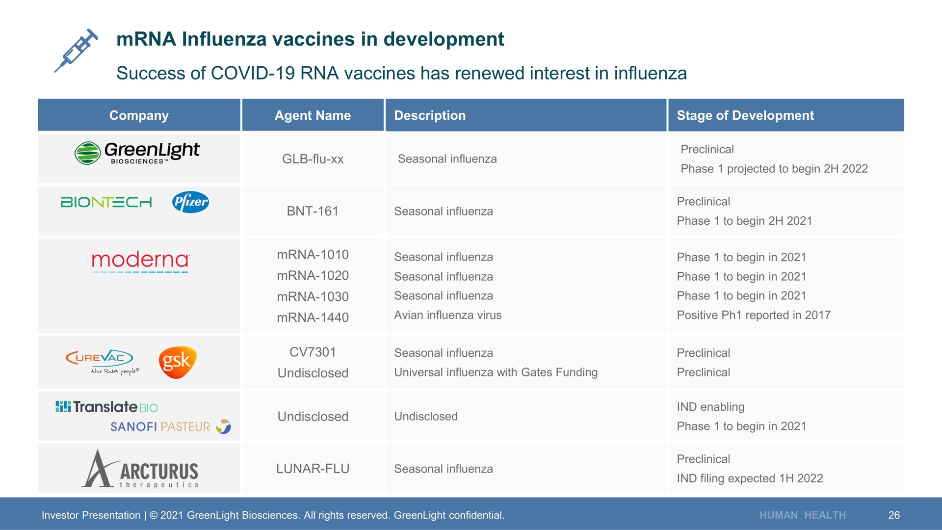influenza vaccines in development success of covid vaccines has renewed interest in influenza | GreenLight