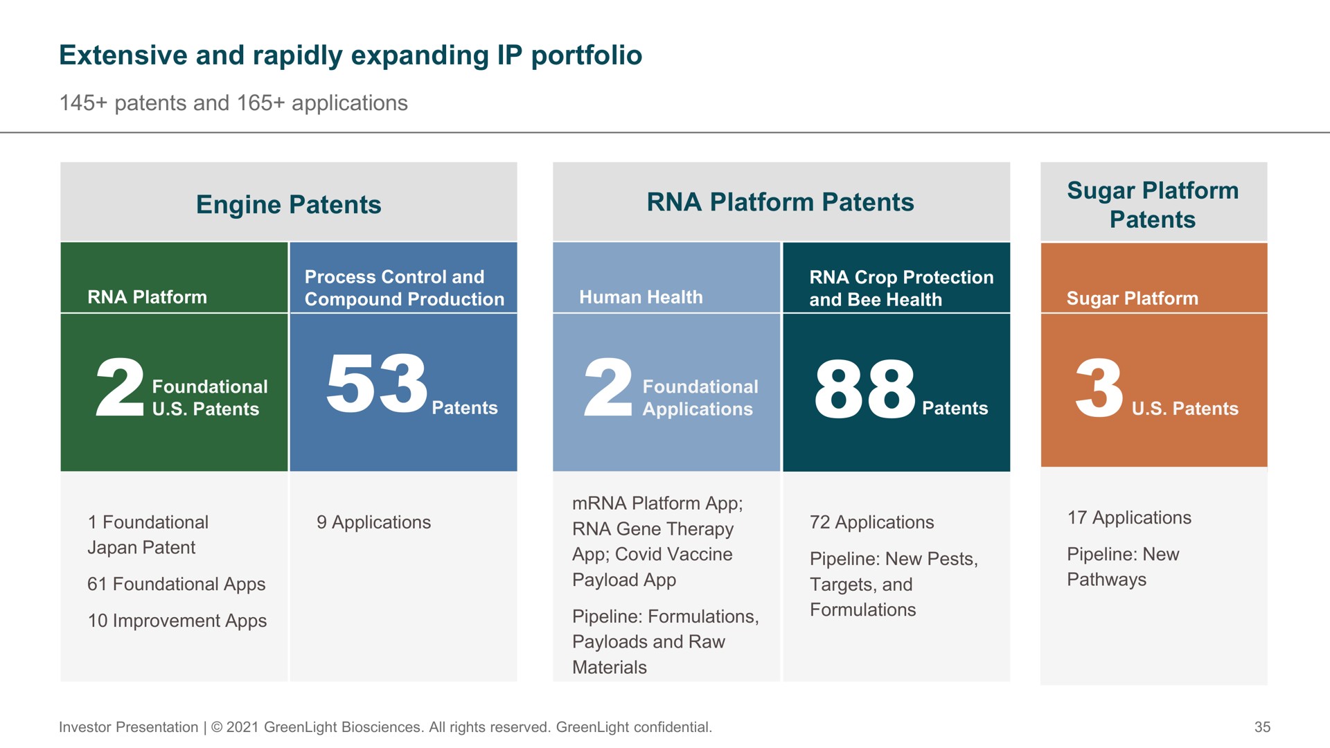 extensive and rapidly expanding portfolio engine patents platform patents gene therapy ere | GreenLight