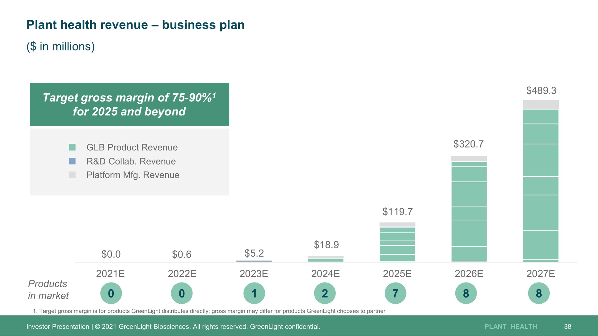 plant health revenue business plan in millions target gross margin of for and beyond a | GreenLight