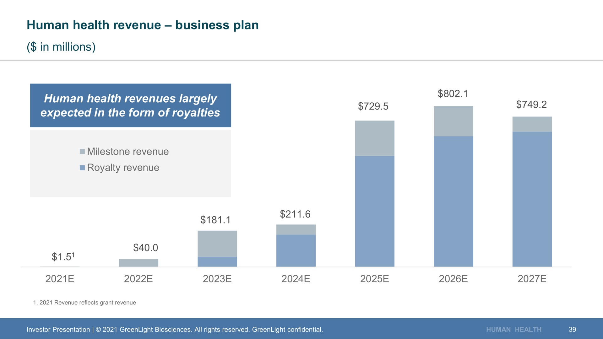 human health revenue business plan in millions human health revenues largely expected in the form of royalties a | GreenLight