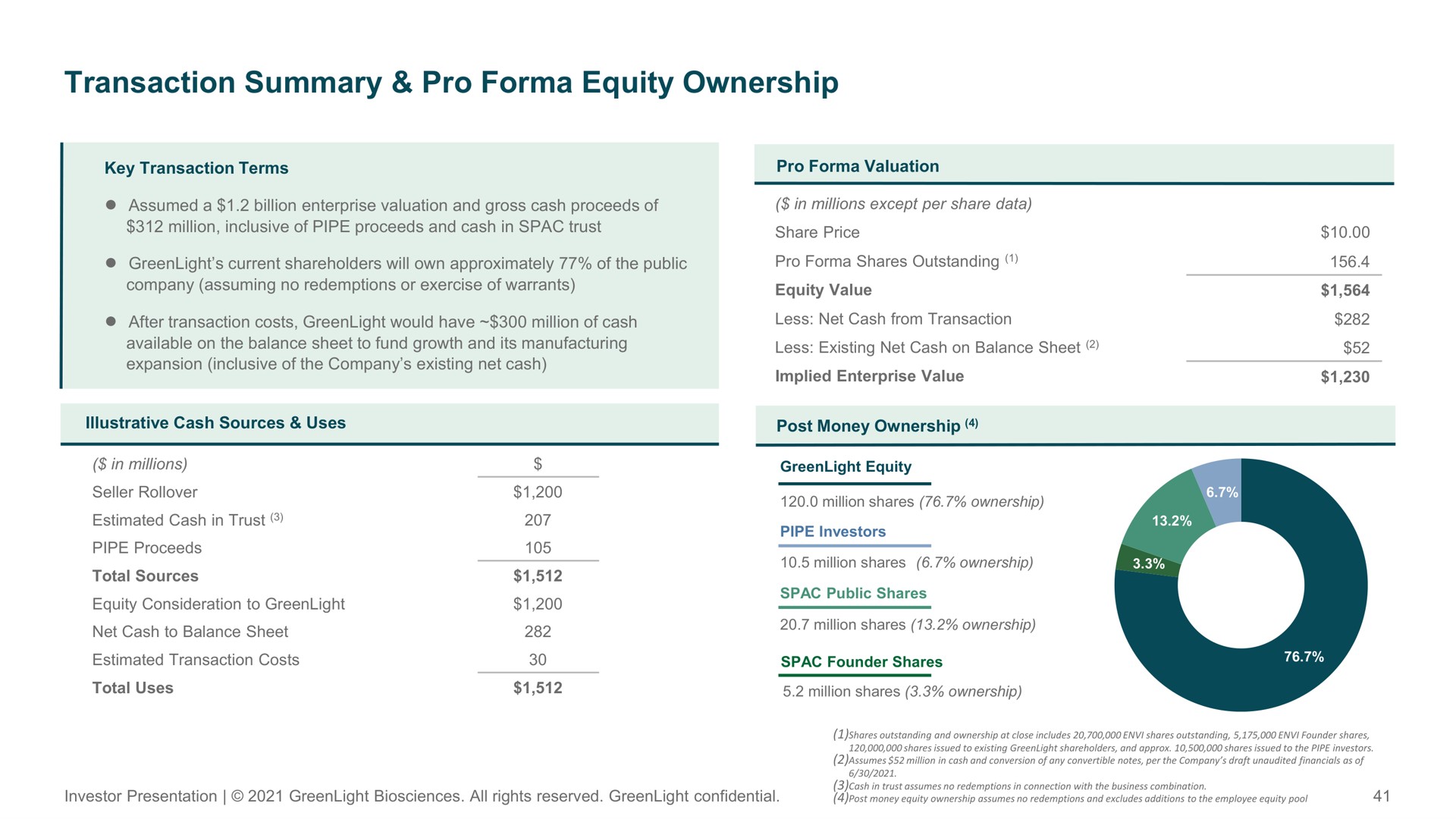 transaction summary pro equity ownership | GreenLight