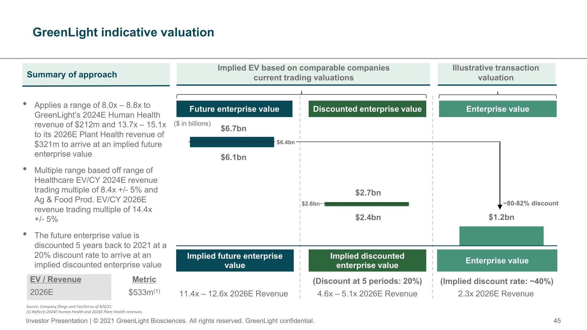 indicative valuation | GreenLight