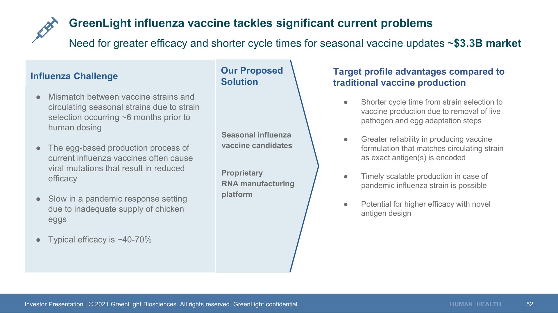 influenza vaccine tackles significant current problems need for greater efficacy and shorter cycle times for seasonal vaccine updates market the egg based production process of candidates | GreenLight