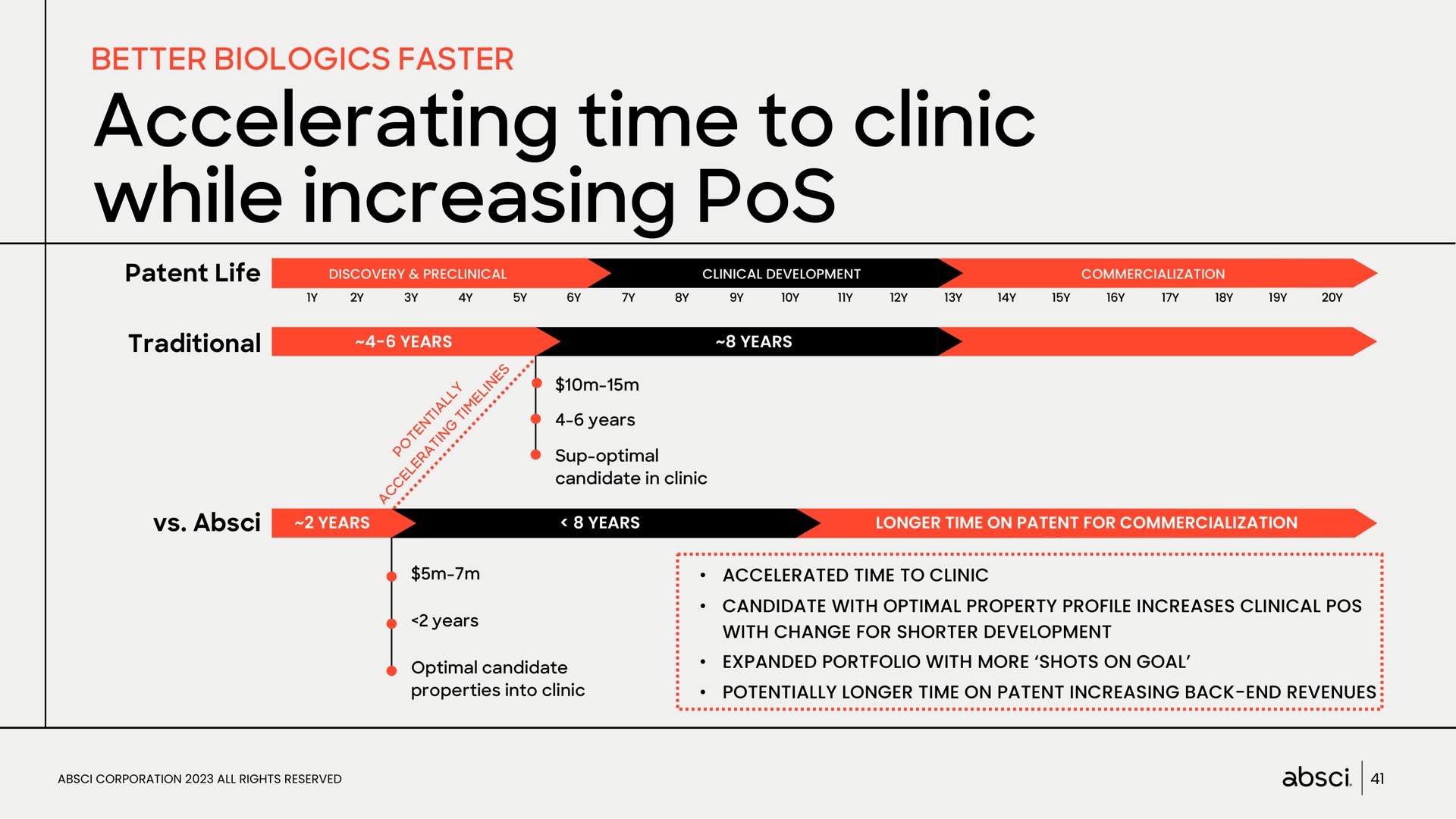 accelerating time to clinic while increasing pos | Absci