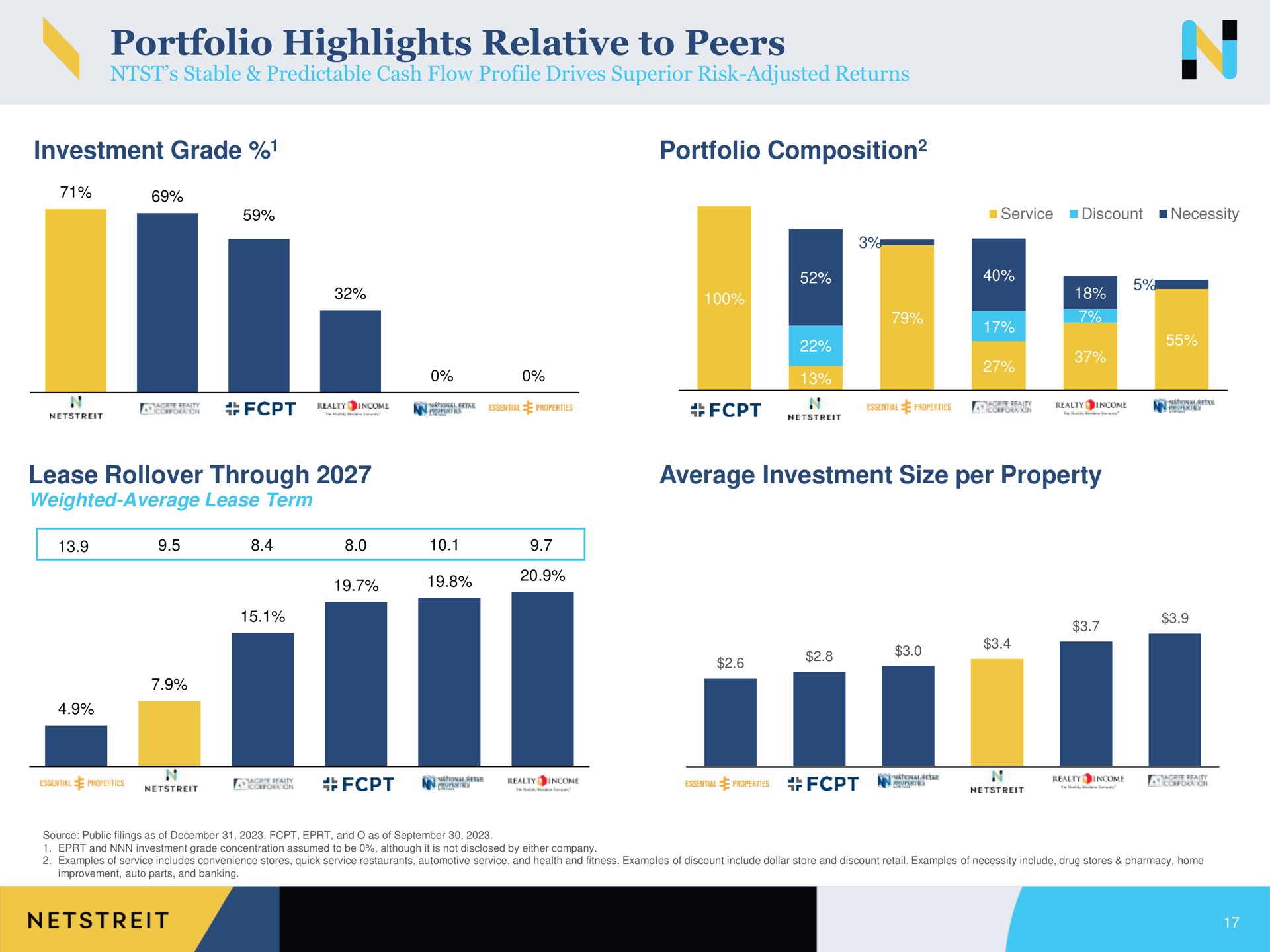 portfolio highlights relative to peers investment grade portfolio composition lease through average investment size per property ses | Netstreit