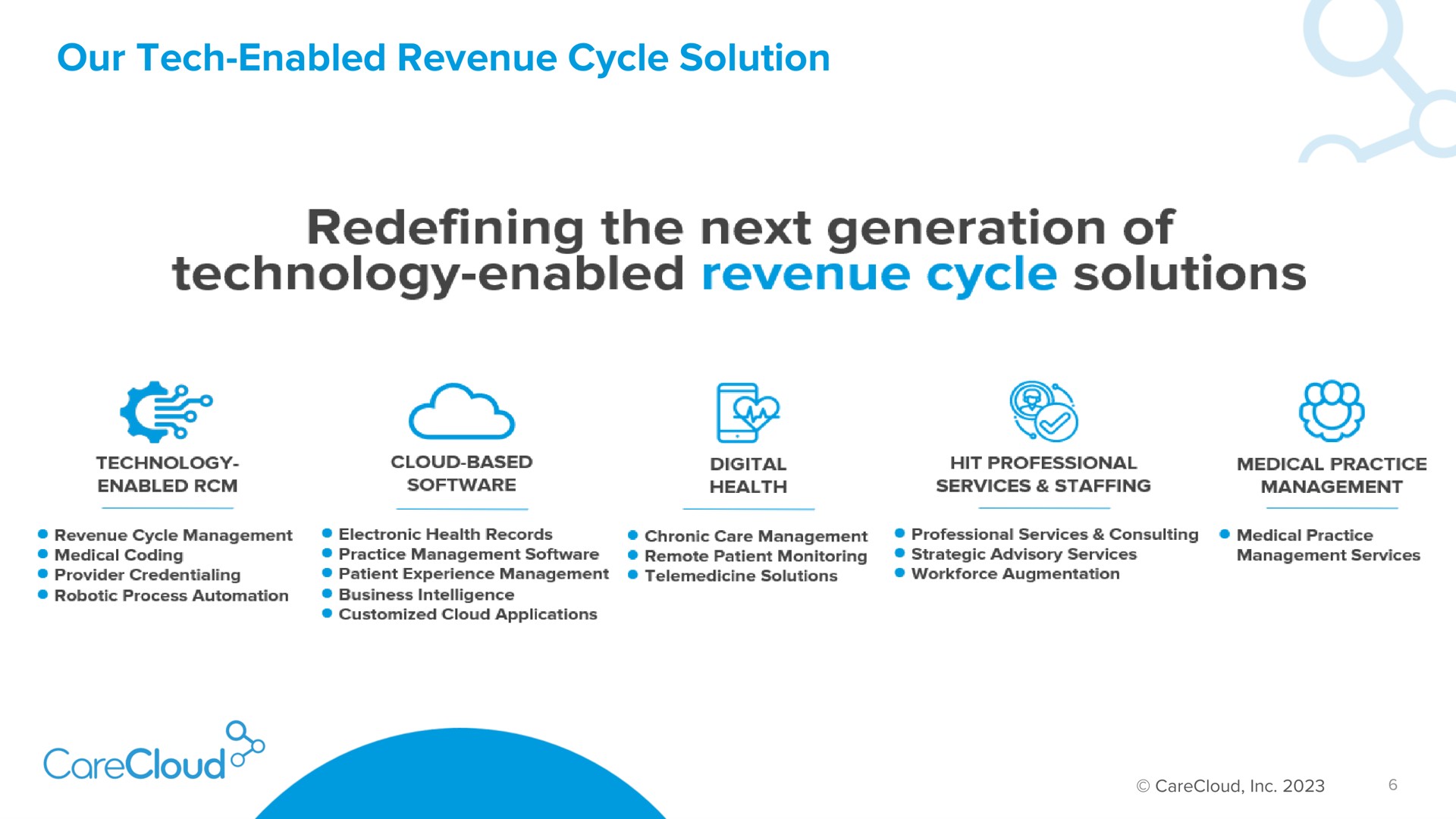 our tech enabled revenue cycle solution redefining the next generation of technology enabled solutions | CareCloud