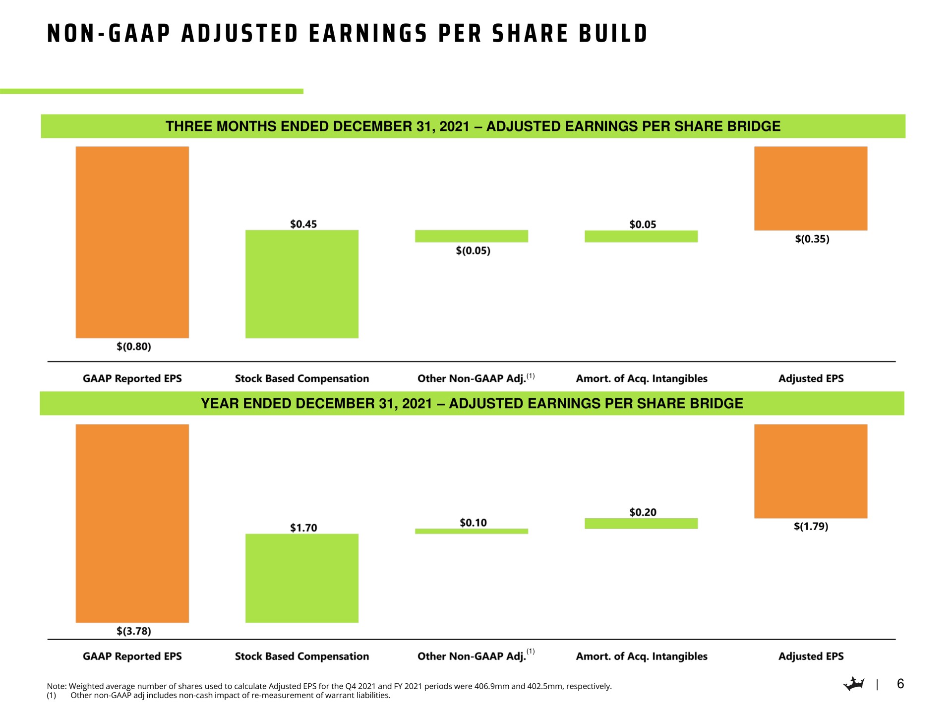 a a a a i a i non adjusted earnings per share build | DraftKings