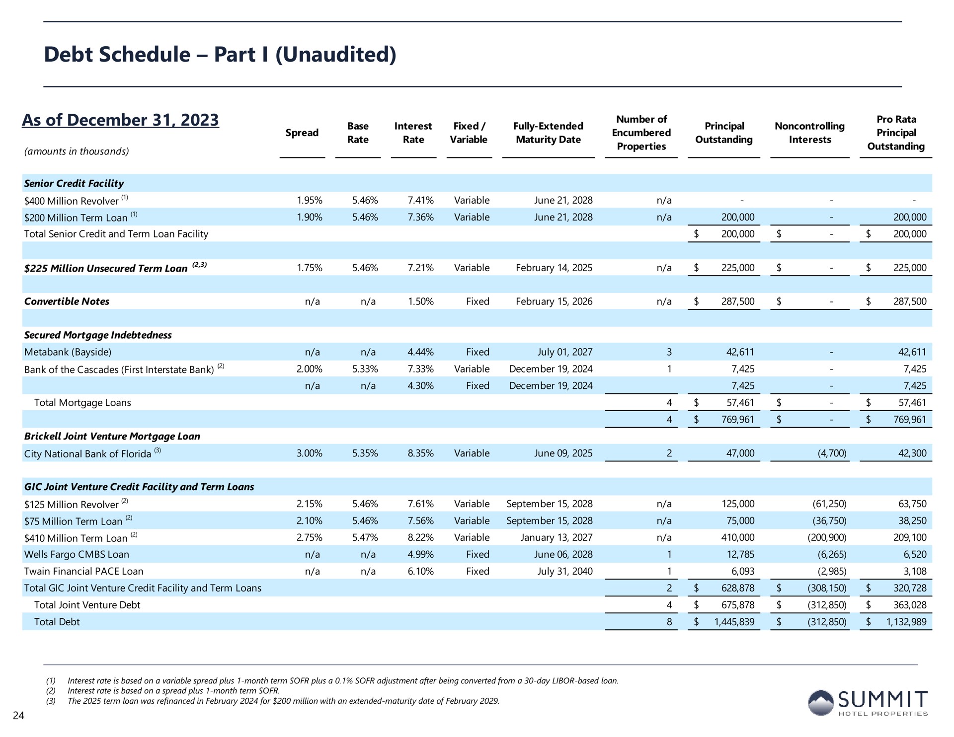debt schedule part i unaudited | Summit Hotel Properties