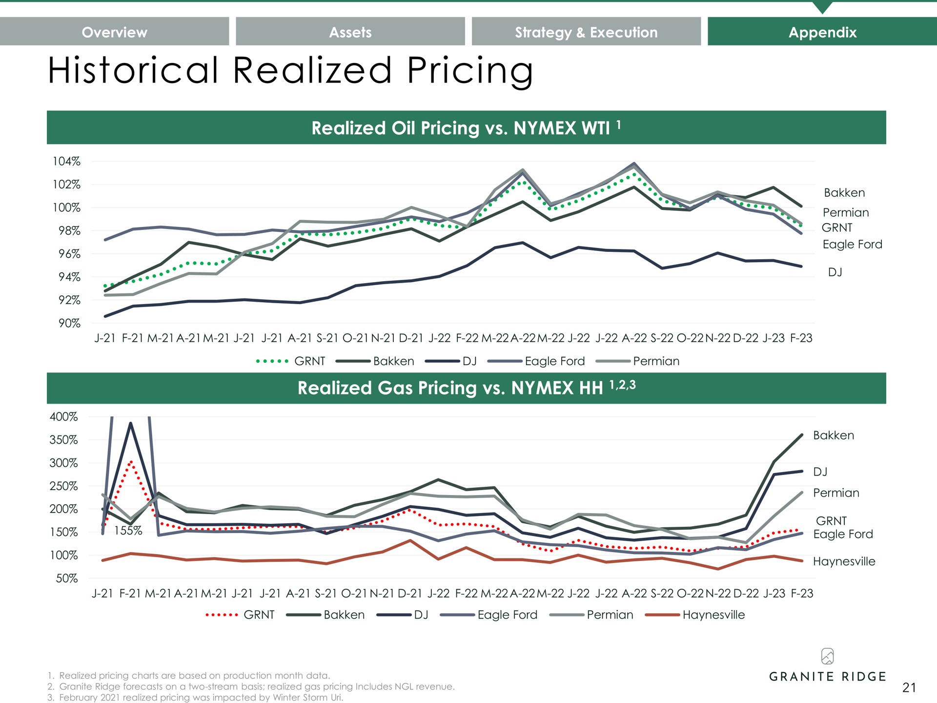 historical realized pricing overview strategy execution appendix | Granite Ridge