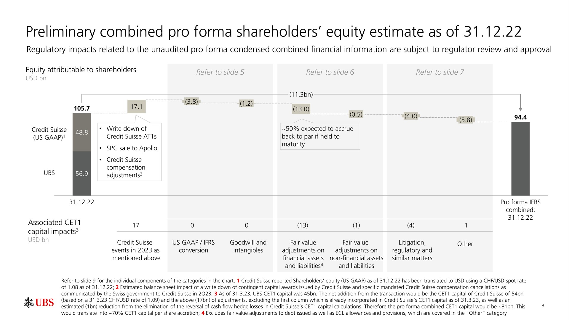 preliminary combined pro shareholders equity estimate as of | UBS