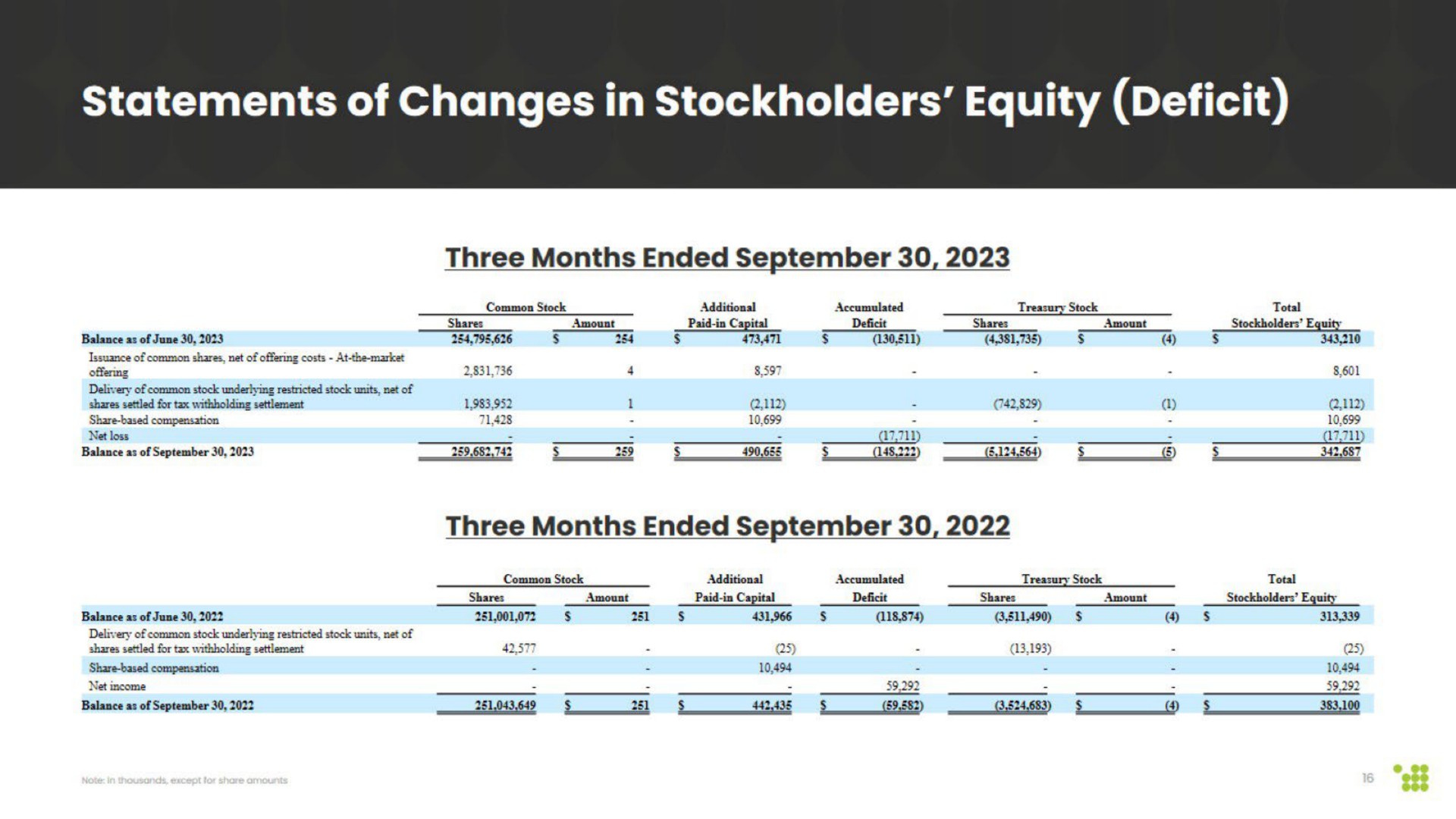 statements of changes in stockholders equity deficit | Cipher Mining