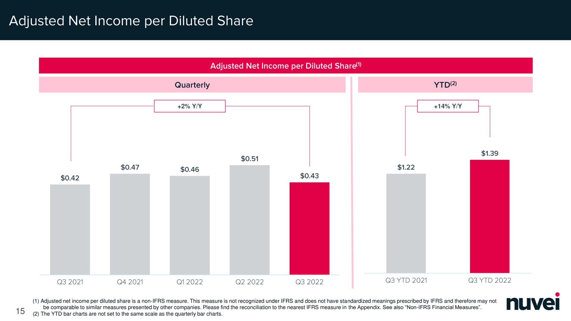 adjusted net income per diluted share | Nuvei