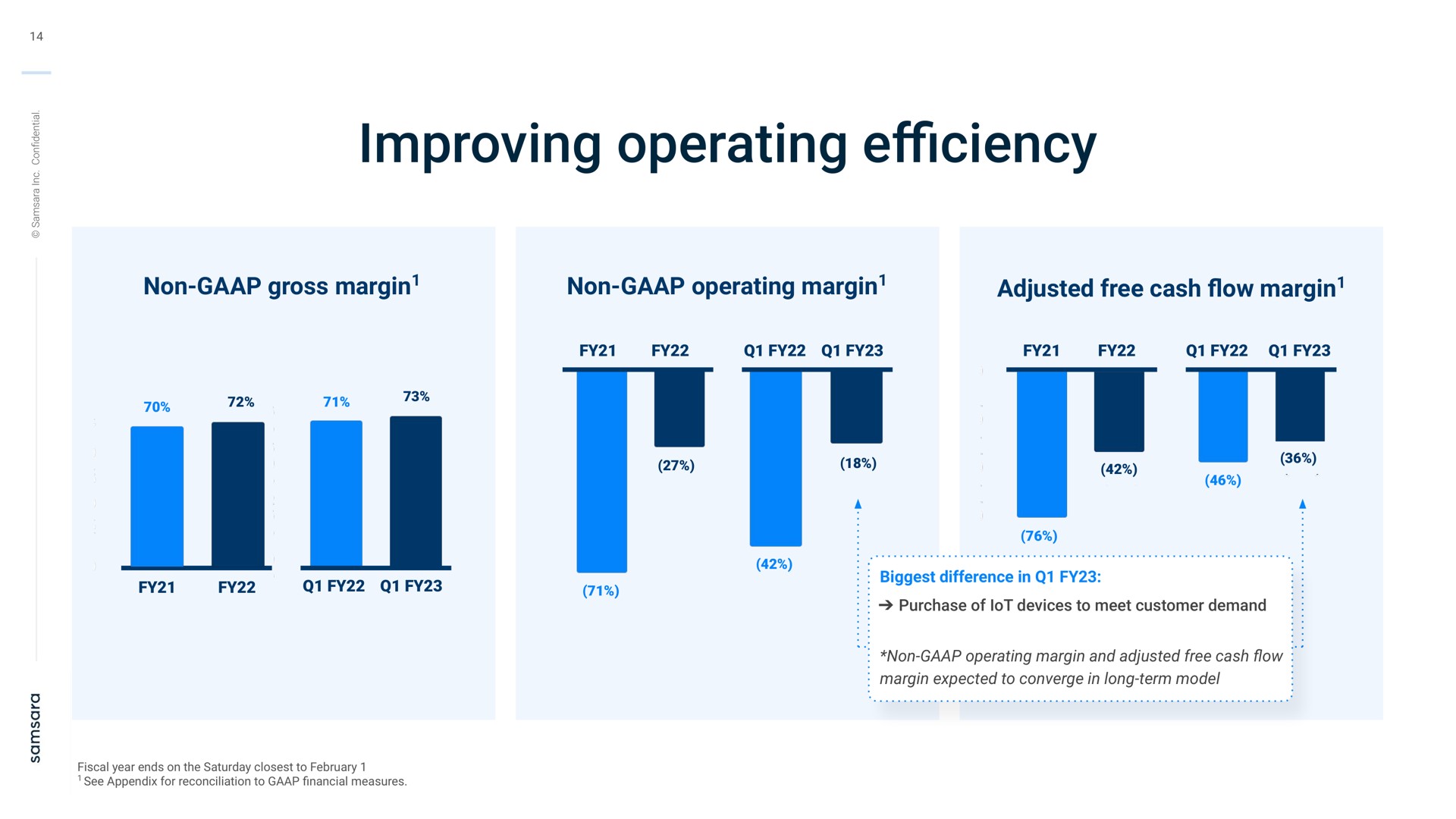 improving operating efficiency | Samsara