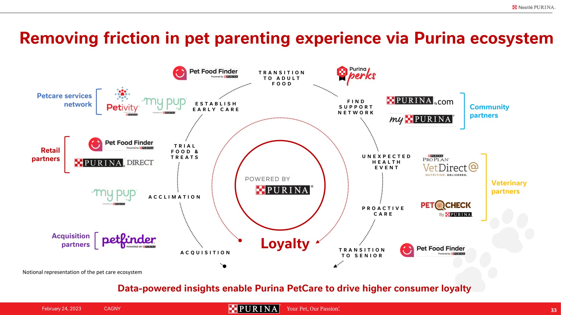 removing friction in pet parenting experience via ecosystem unexpected | Nestle