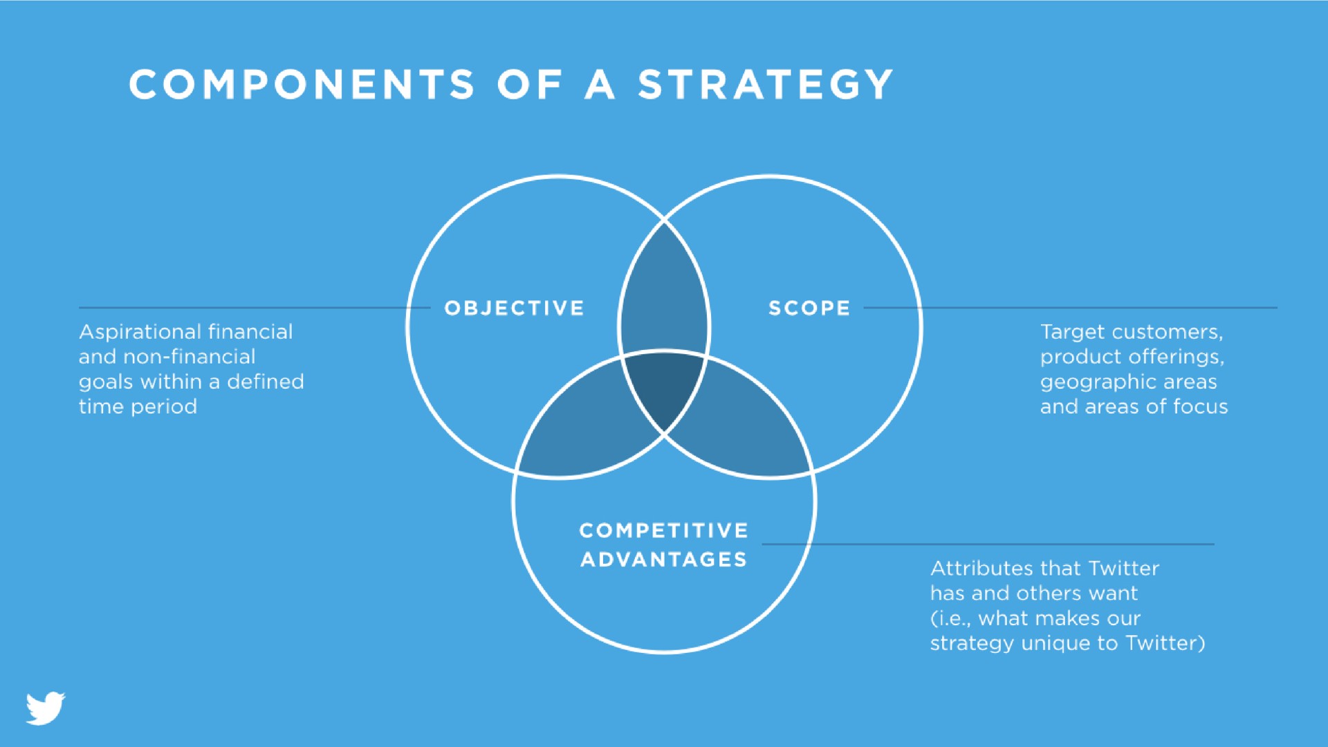 components of a strategy | Twitter