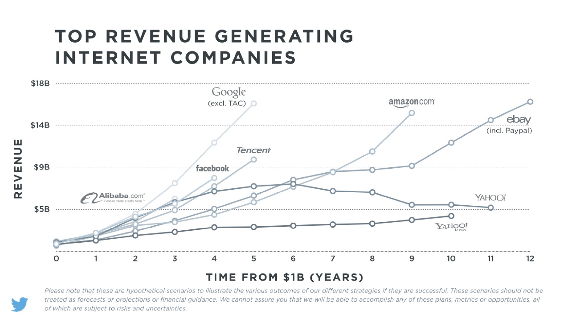 top revenue generating companies | Twitter