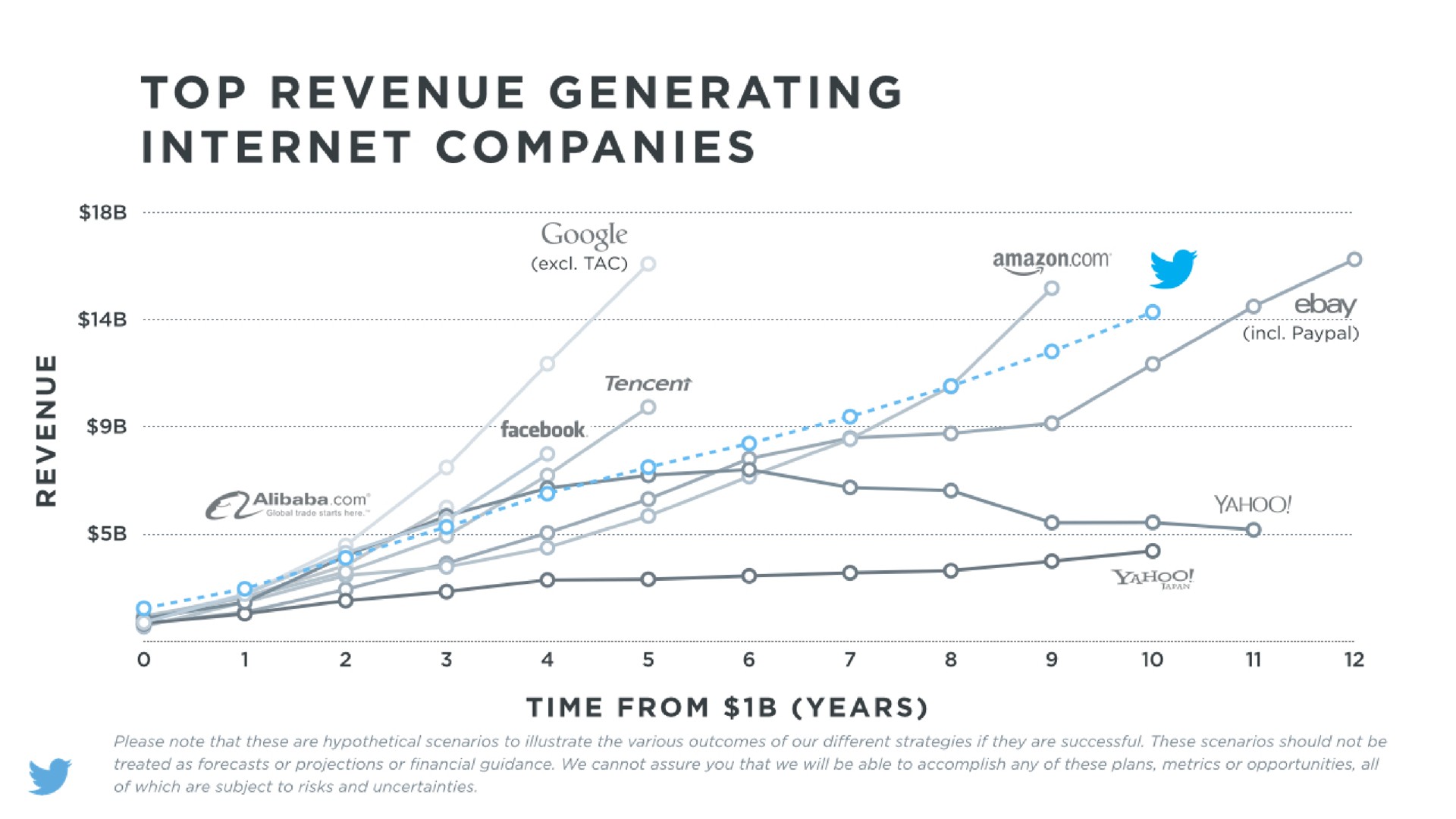 top revenue generating companies | Twitter