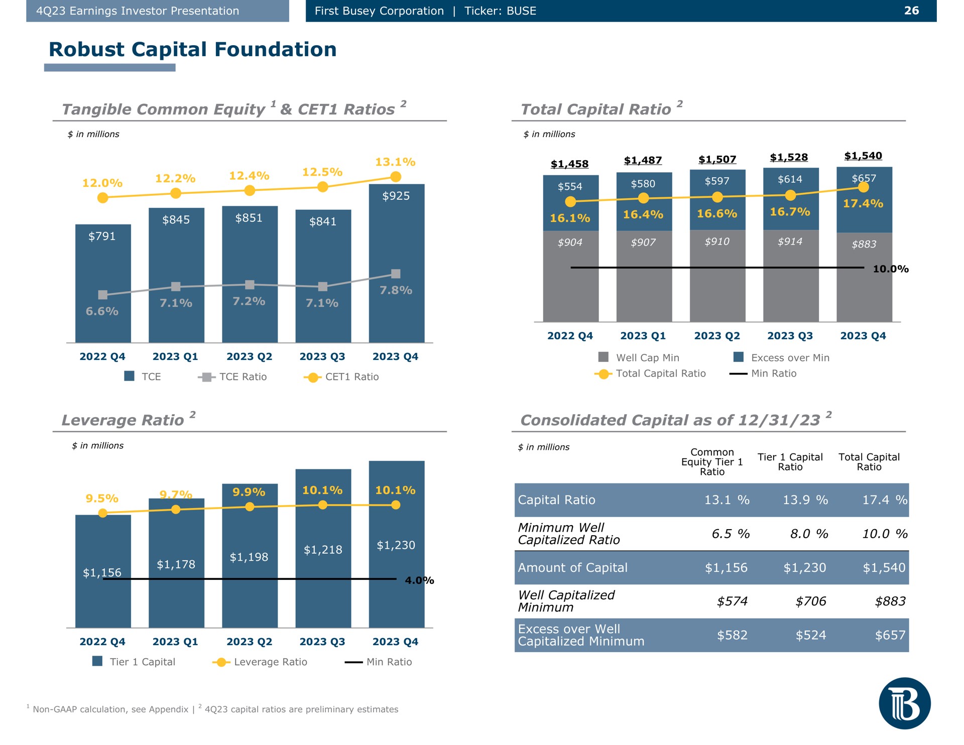 robust capital foundation tangible common equity ratios total capital ratio leverage ratio consolidated capital as of a tier minimum | First Busey