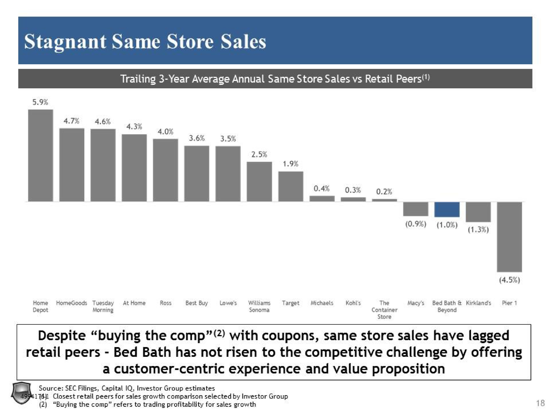 stagnant same store sales despite buying the with coupons same store sales have lagged retail peers bed bath has not risen to the competitive challenge by offering a customer centric experience and value proposition | Legion Partners