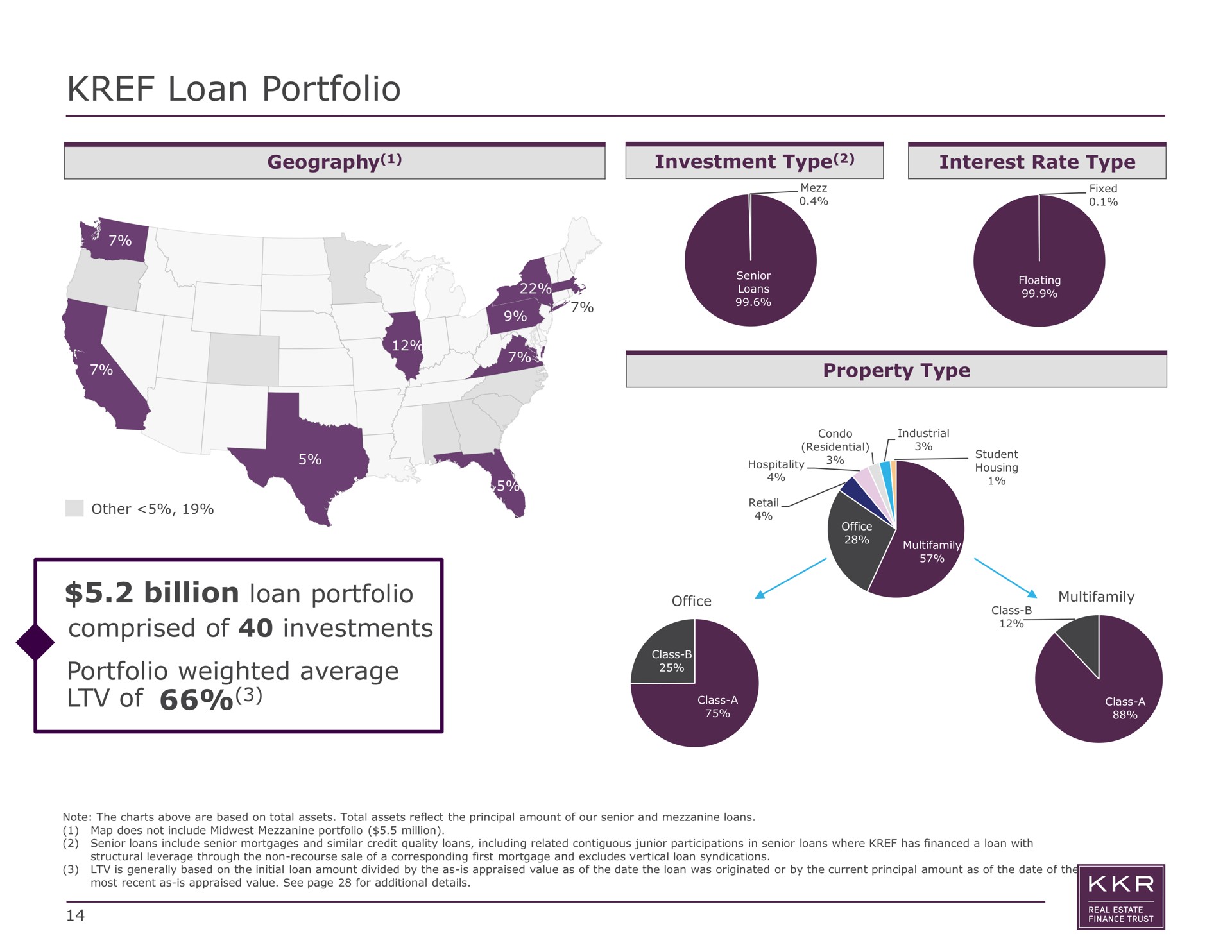 loan portfolio billion comprised of investments loan portfolio portfolio weighted average of geography investment type interest rate type | KKR Real Estate Finance Trust