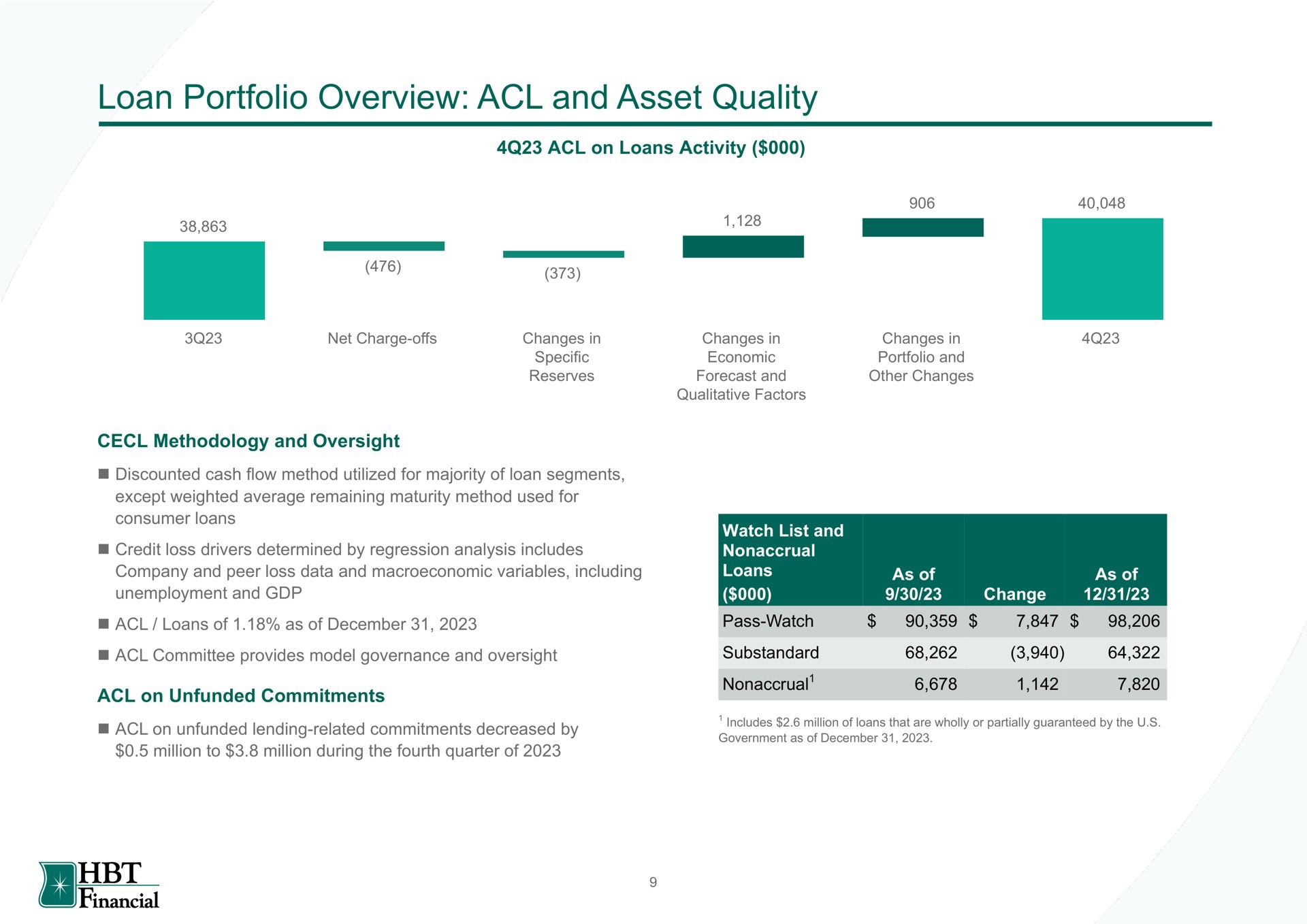 loan portfolio overview and asset quality financial | HBT Financial