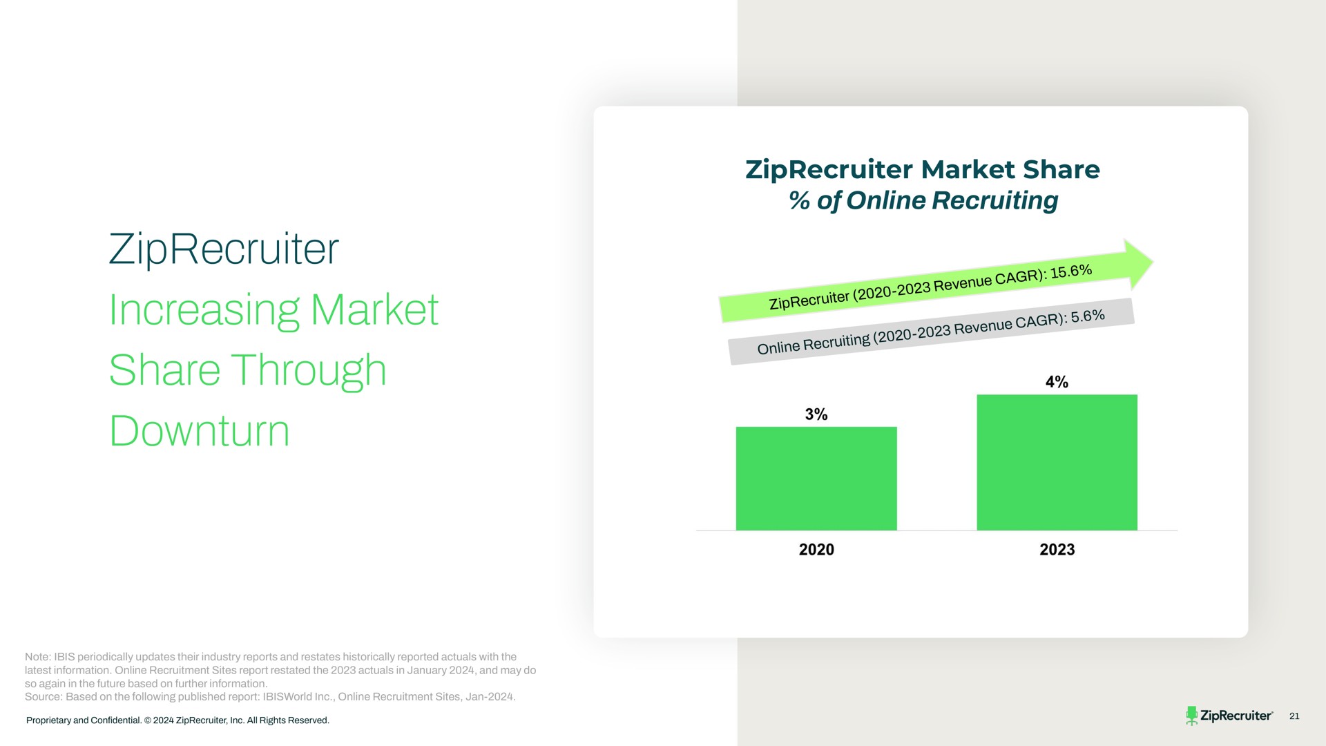 increasing market share through downturn | ZipRecruiter