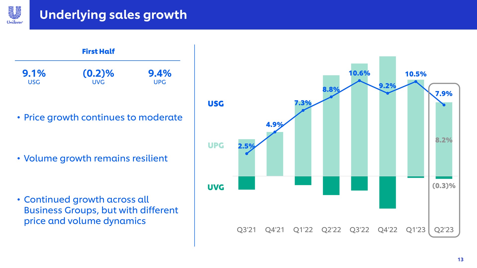 underlying sales growth | Unilever