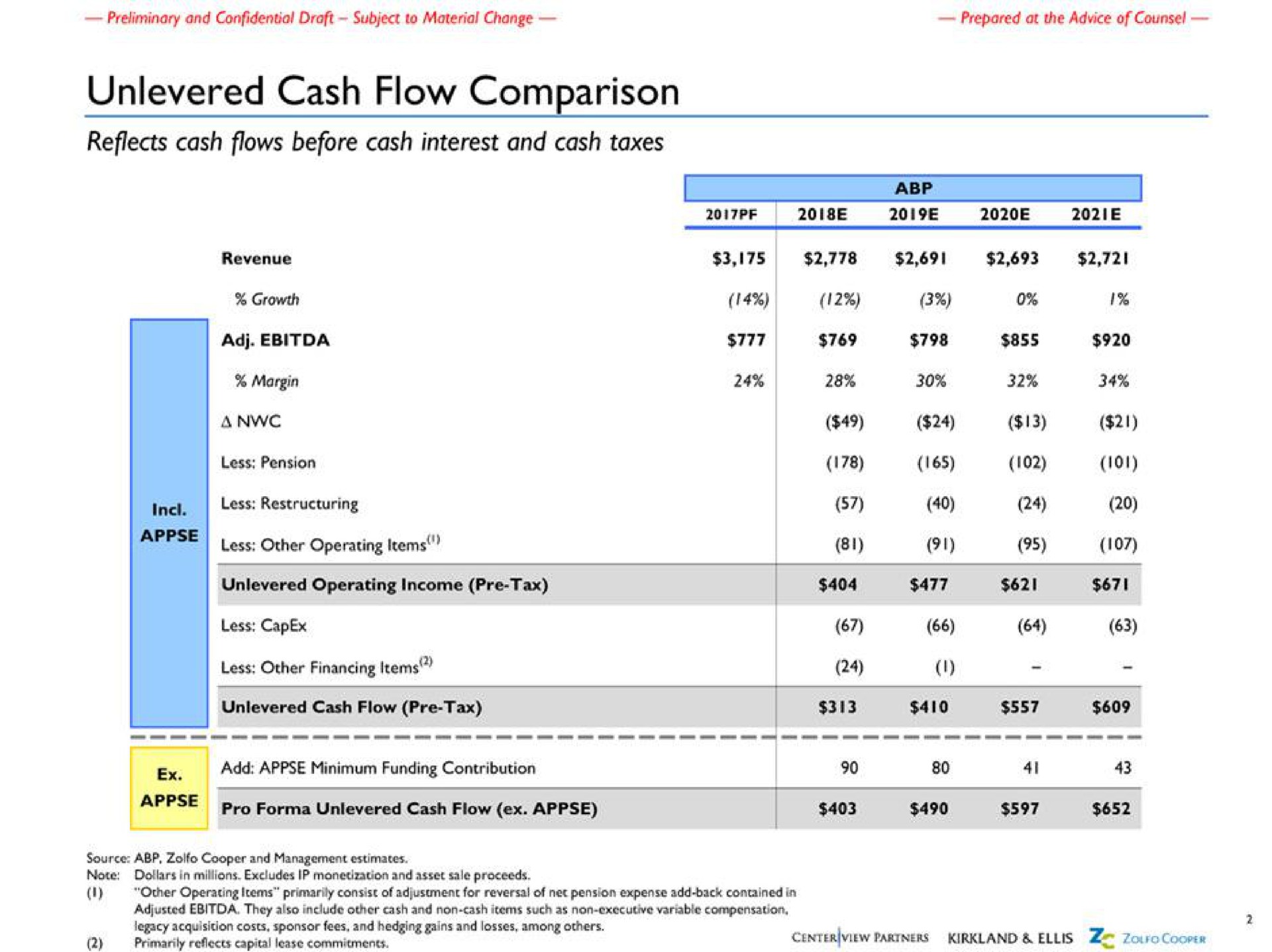 cash flow comparison reflects cash flows before cash interest and cash taxes less pension less other financing items us add minimum funding contribution cash flow | Centerview Partners