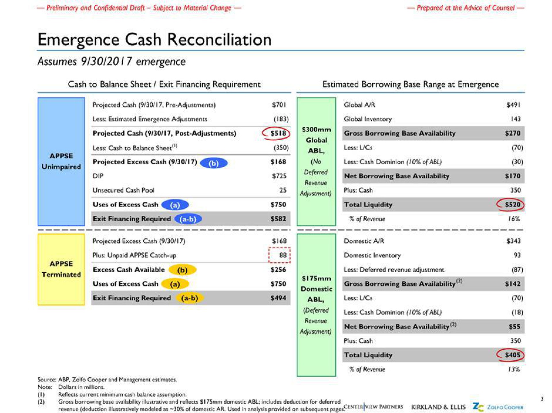 emergence cash reconciliation assumes emergence uses of excess cash exit financing required uses of excess cash a total liquidity of revenue gross borrowing base availability total | Centerview Partners