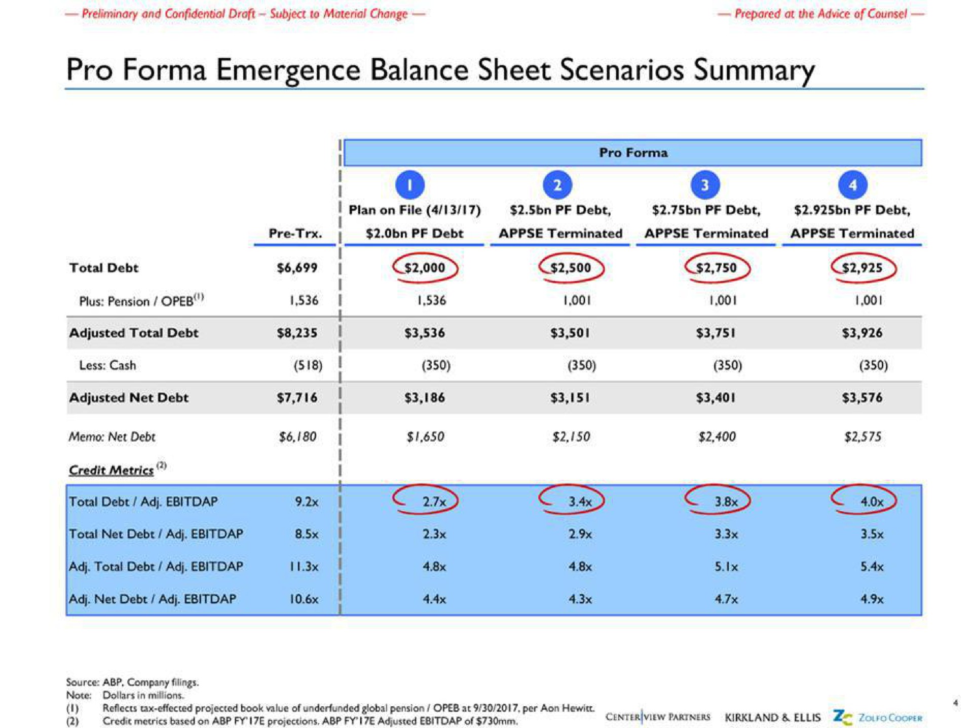 pro emergence balance sheet scenarios summary total debt plus pension adjusted total debt less cash adjusted net debt memo net debt sig | Centerview Partners
