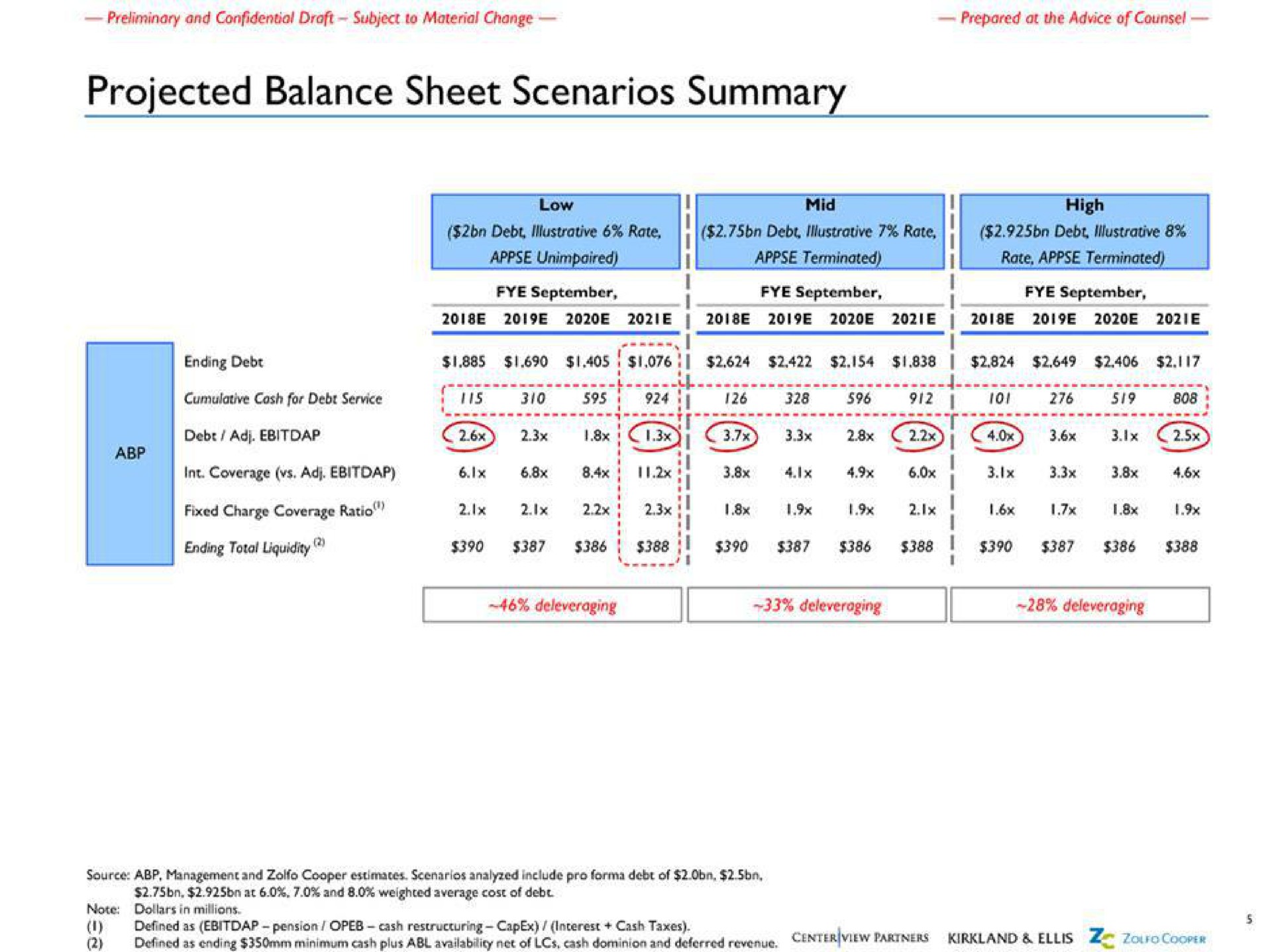 projected balance sheet scenarios summary high mid rix ser see come debt fixed charge coverage ratio ending total liquidity | Centerview Partners