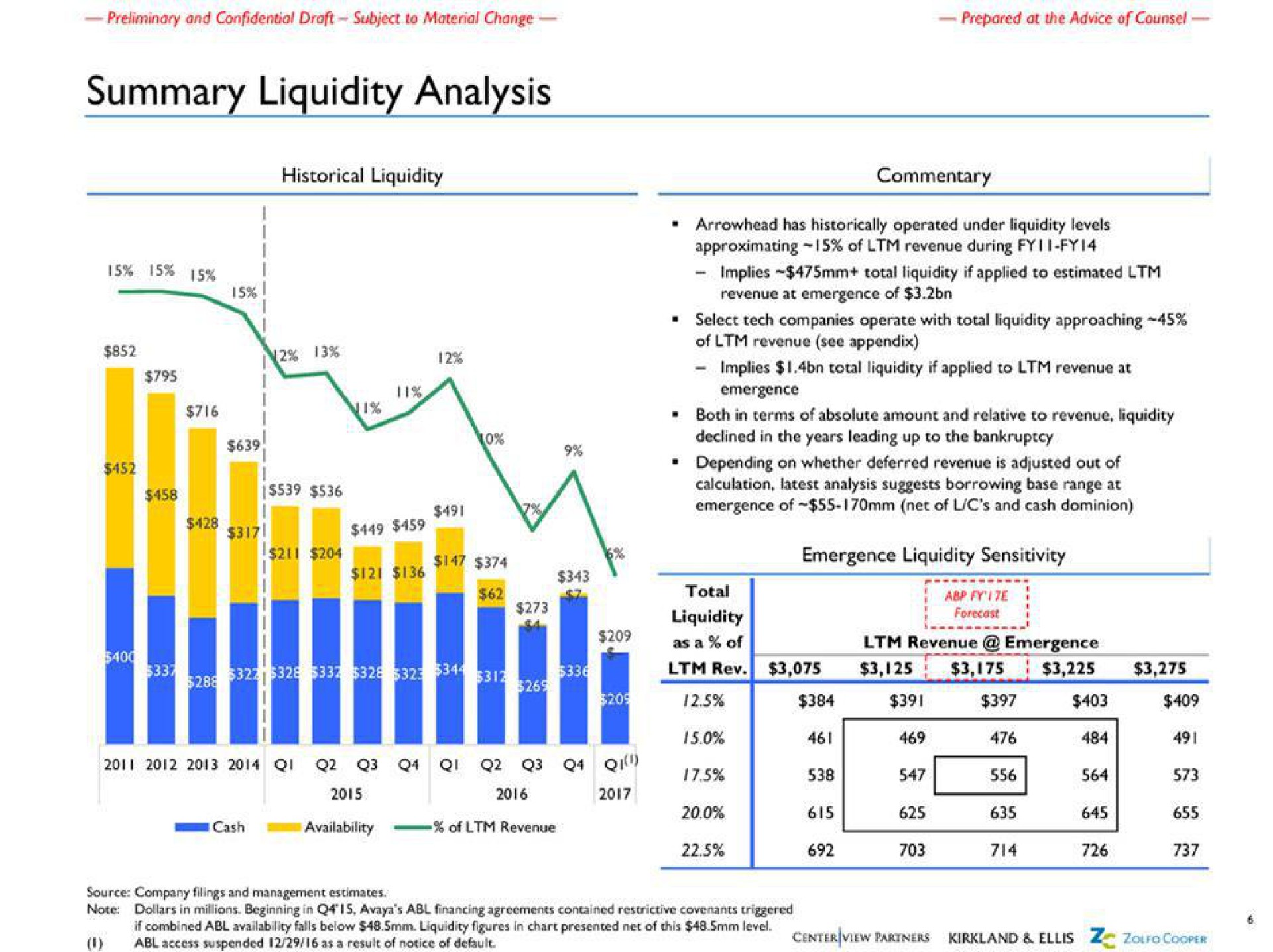 summary liquidity analysis total liquidity forecast | Centerview Partners