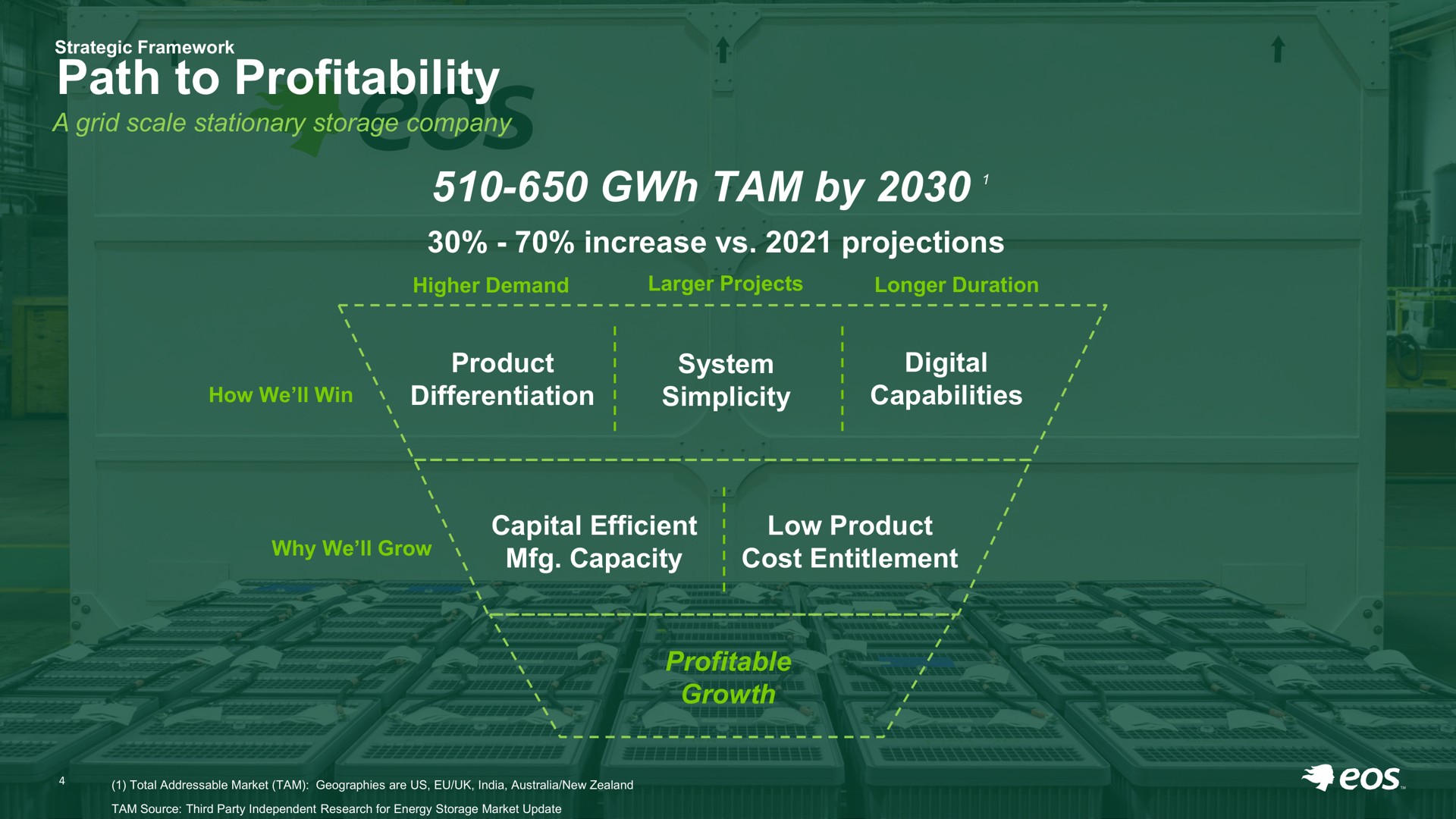 path to profitability tam by increase projections | Eos Energy
