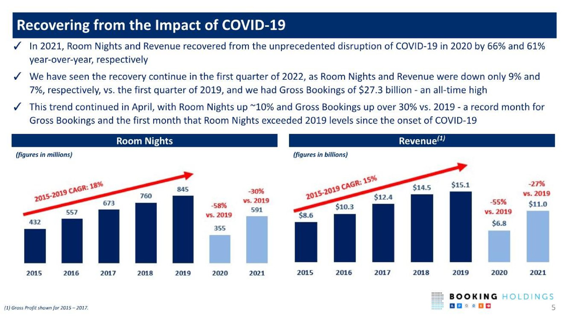 recovering from the impact of covid pee | Booking Holdings