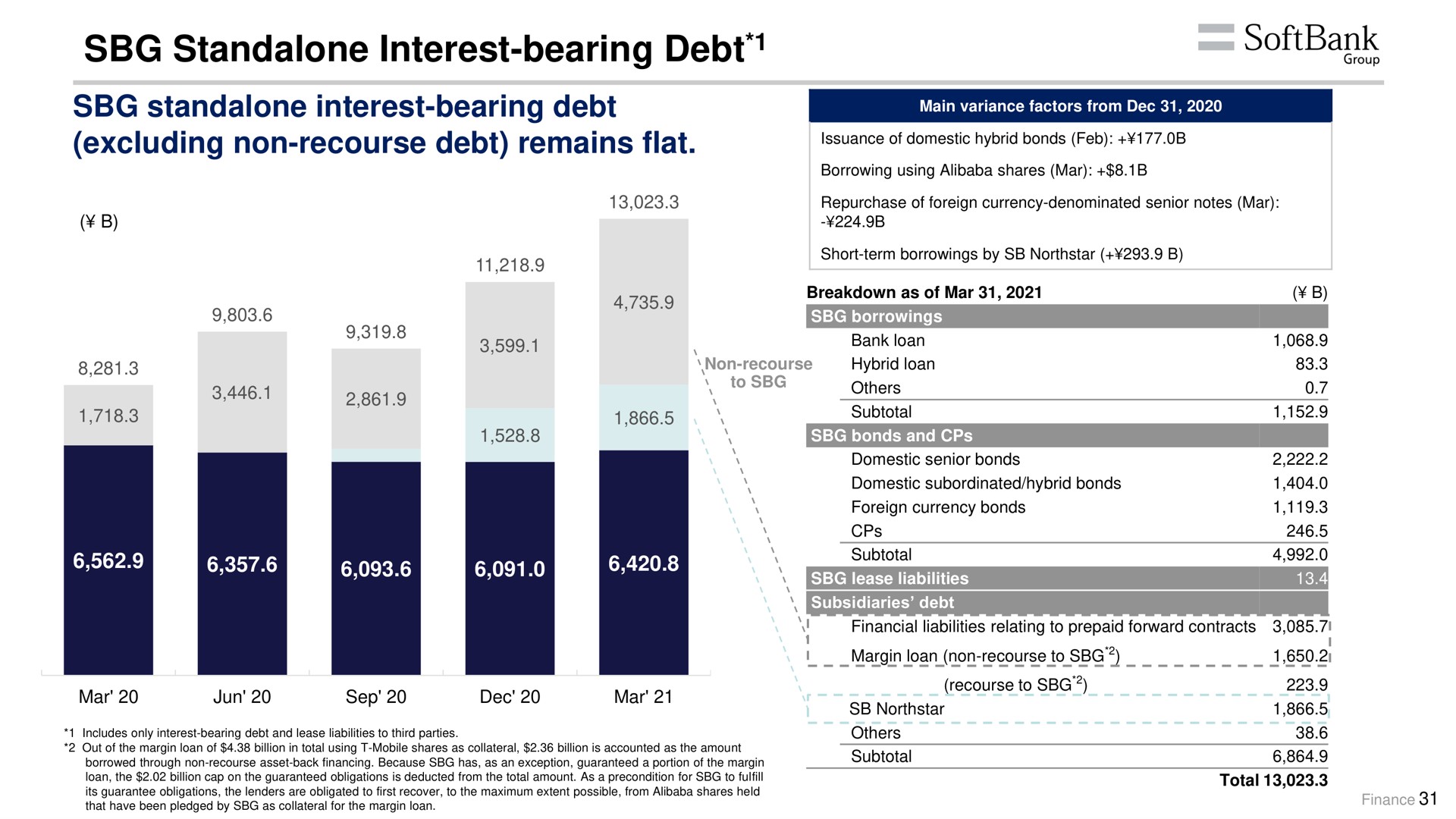 interest bearing debt interest bearing debt excluding non recourse debt remains flat | SoftBank