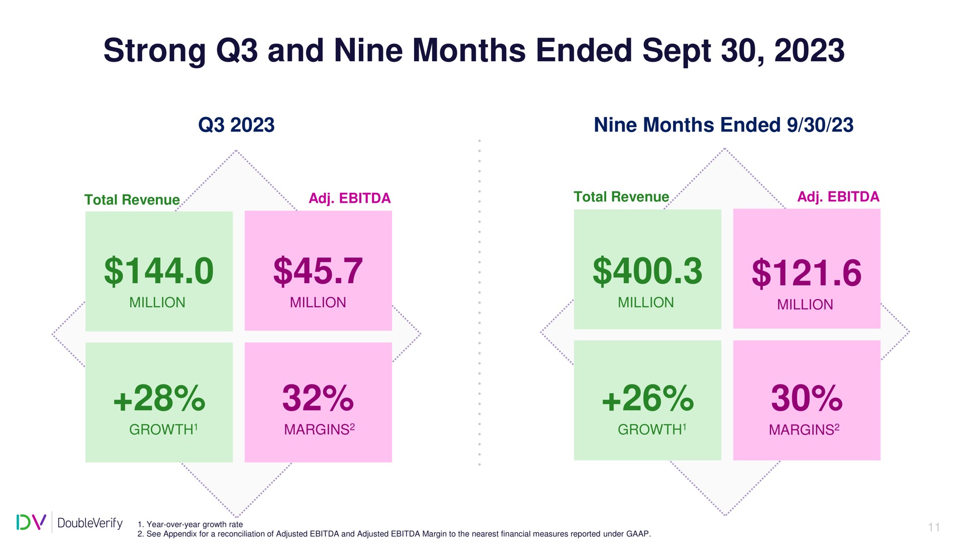 strong and nine months ended sept | DoubleVerify