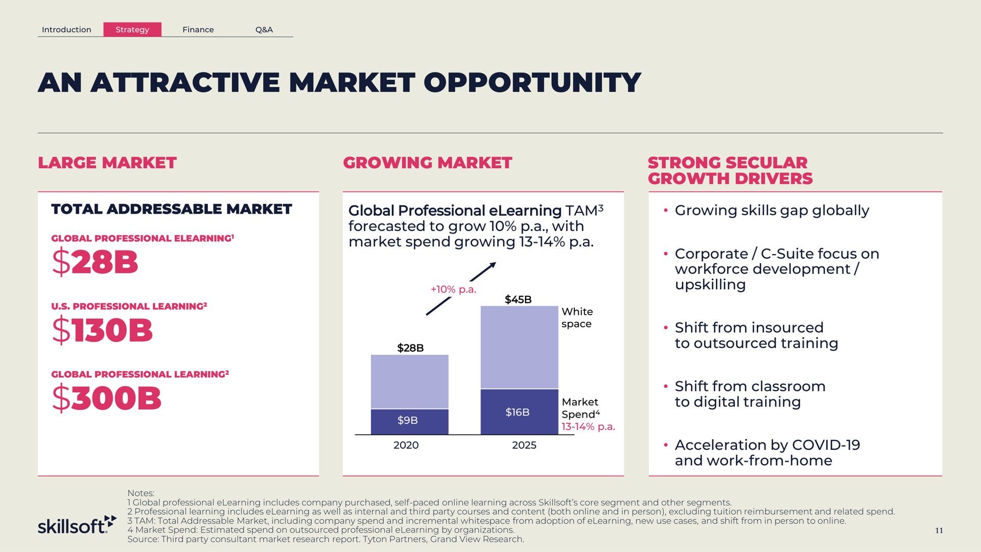 an attractive market opportunity | Skillsoft