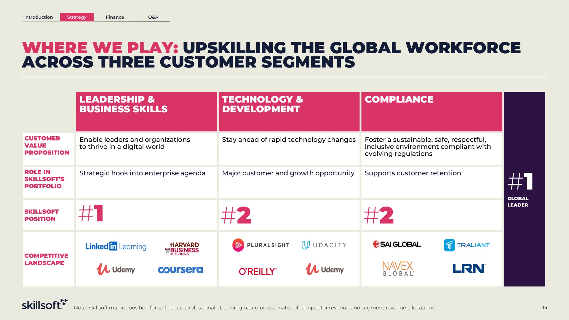 where we play the global across three customer segments a | Skillsoft