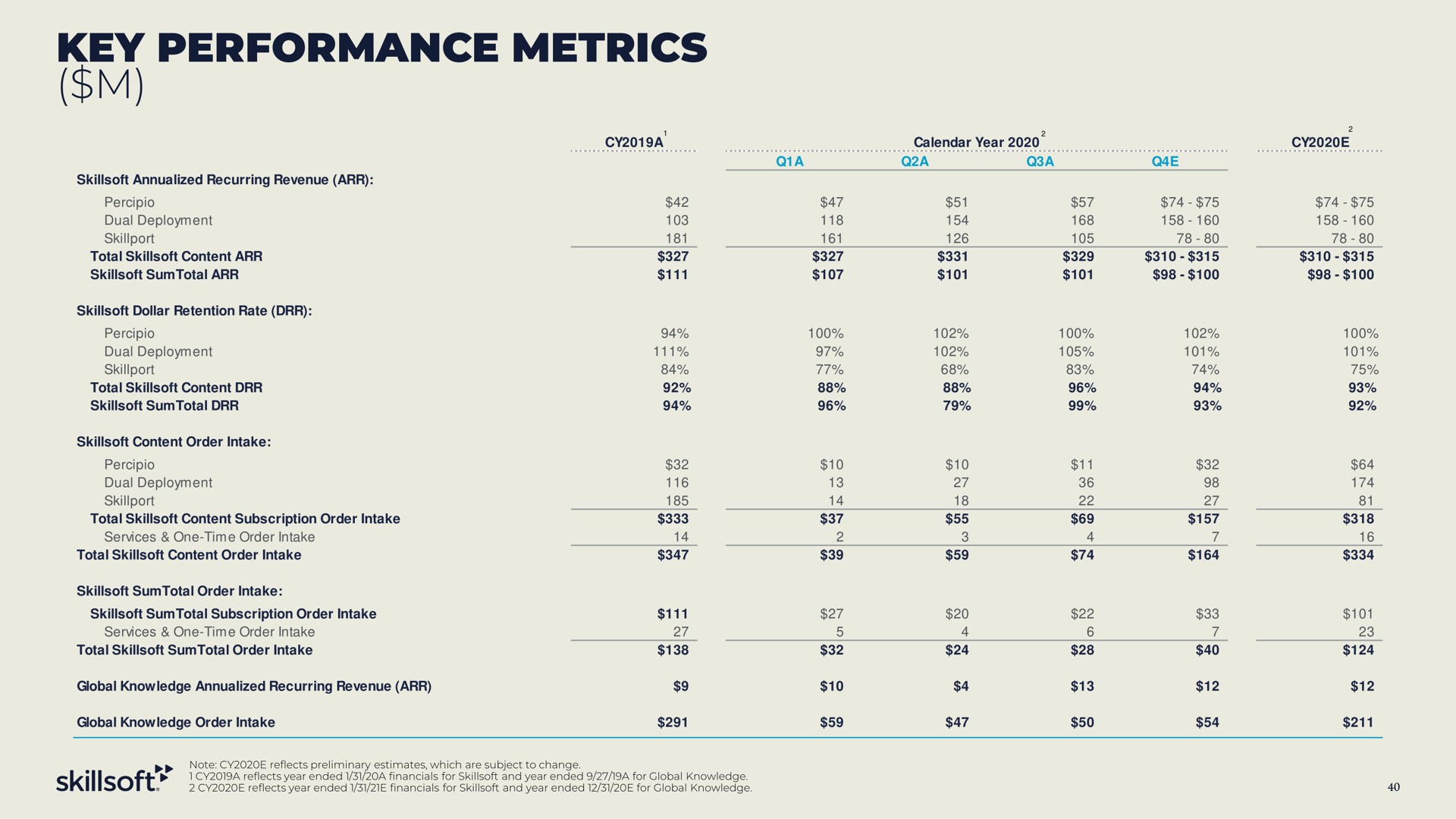 key performance metrics | Skillsoft